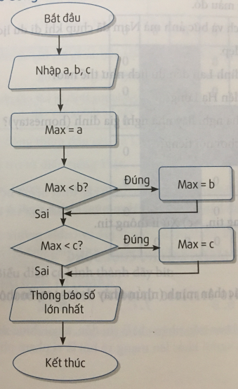 PHẦN 1: SOẠN GIÁO ÁN WORD TIN HỌC 6 KẾT NỐI TRI THỨCNgày soạn: .../.../....Ngày dạy: .../.../....CHỦ ĐỀ F: GIẢI QUYẾT VẤN ĐỀ VỚI SỰ TRỢ GIÚP CỦA MÁY TÍNHBÀI 15: THUẬT TOÁN (2 TIẾT)I. MỤC TIÊU1. Kiến thức- Diễn tả được sơ lược khái niệm thuật toán, nêu được một vài ví dụ minh họa- Biết thuật toán được mô tả dưới dạng liệt kê hoặc sơ đồ khối.2. Năng lực: * Năng lực chung: Năng lực tự học, năng lực giải quyết vấn đề, năng lực tư duy, năng lực hợp tác, năng lực sử dụng ngôn ngữ, năng lực phân tích, năng lực tổng hợp thông tin.* Năng lực tin học:- Thông qua các hoạt động học tập, HS được hình thành và phát triển tư duy logic, từng bước nâng cao nắng lực giải quyết vấn để. Các hoạt động thảo luận nhóm và trình bày kết quả thảo luận nhằm rèn luyện cho HS năng lực hoạt động cộng tác, năng lực giao tiếp và thuyết trình.- Nhiều hoạt động trong bài học được tích hợp kiến thức hội hoạ, công nghệ,... nhằm kết nối kiến thức tin học với các lĩnh vực khác của cuộc sống.3. Phẩm chất- Có thái độ cởi mở, hợp tác khi thực hiện các bài tập nhóm.- Rèn luyện phẩm chất chảm chỉ, trách nhiệm trong học tập.II. THIẾT BỊ DẠY HỌC VÀ HỌC LIỆU1. Đối với giáo viên: Tờ giấy hình vuông để gấp hình trò chơi Đông – Tây – Nam – Bắc. Tìm hiểu trước cách gấp hình trò chơi Đông – Tây – Nam – Bắc.2. Đối với học sinh: Bảng hoặc giấy khổ rộng để các nhóm ghi kết quả thảo luận.III. TIẾN TRÌNH DẠY HỌCA. HOẠT ĐỘNG KHỞI ĐỘNGa. Mục tiêu: Tạo tâm thế hứng thú cho học sinh trước khi bước vào bài học mới bằng cách chơi gấp hình trò chơi Đông – Tây – Nam – Bắcb. Nội dung: GV hướng dẫn cho HS các gấp hình trò chơi Đông – Tây – Nam – Bắc.c. Sản phẩm học tập: Sản phẩm HS gấp được.d. Tổ chức thực hiện:- GV hướng dẫn cho HS gấp hình trò chơi Đông – Tây – Nam – Bắc.+ B1: Gấp hai đường chéo của tờ giấy hình vuông để tạo nếp gấp, mở tờ giấy ra.+ B2: Gấp 4 góc của tờ giấy vào tâm+ B3: Lật mặt bên kia+ B4: Tiếp tục gấp bốn góc vào tâm+ B5: Đặt tờ giấy đã gấp nằm ngang, luồn ngón cái và ngón trỏ của hai tay vào bốn góc ở mặt dưới+ B6: Chỉnh sửa các nếp gấp.- Sau khi thực hiện xong, hướng dẫn và chơi minh họa một vài lần, sau yêu cầu HS tổ chức chơi vào giờ ra chơi, GV dẫn dắt HS vào bài học mới.B. HOẠT ĐỘNG HÌNH THÀNH KIẾN THỨCHoạt động 1: Thuật toána. Mục tiêu: - HS nhận ra các bước thực hiện một công việc chính là thuật toán và trình tự thực hiện các bước là quan trọng.- HS bước đầu hình thành khái niệm đầu vào, đầu ra của thuật toán.b. Nội dung: GV giới thiệu mục đích, yêu cầu và tiến trình của hoạt động thảo luận, chia nhóm HS thảo luận.c. Sản phẩm học tập: Câu trả lời của HS.d. Tổ chức thực hiện:HOẠT ĐỘNG CỦA GV - HSDỰ KIẾN SẢN PHẨMNhiệm vụ 1:Bước 1: GV chuyển giao nhiệm vụ học tập+ GV chia nhóm, yêu cầu HS thảo luận nhóm để trả lời hai câu hỏi ở HĐ1 vào bảng nhóm. Trong quá trình thảo luận, HS có thể thực hiện thao tác đảo thứ tự bước 3, 4 trên sản phẩm đã gập để tìm câu trả lời.Bước 2: HS thực hiện nhiệm vụ học tập+ HS tổ chức nhóm, tiếp nhận nhiệm vụ và thảo luận.+ GV quan sát HS thực hiện, hỗ trợ khi HS cần.Bước 3: Báo cáo kết quả hoạt động và thảo luận+ Đại diện nhóm báo cáo kết quả thực hiện+ GV gọi HS nhóm khác nhận xét.Bước 4: Đánh giá kết quả thực hiện nhiệm vụ học tập+ GV đánh giá, nhận xét hoạt động nhóm của các nhóm. Tuyên dương nhóm trả lời tốt, nhắc nhở, động viên các nhóm còn hoạt động yếu, kém. Nhiệm vụ 2Bước 1: GV chuyển giao nhiệm vụ học tập+ GV cho HS đọc phần nội dung kiến thức mới để tự tiếp cận khái niệm thuật toán.+ Dựa trên kết quả thảo luận của HĐ 1 và hoạt động đọc nội dung kiến thức mới của HS, GV giới thiệu khái niệm “thuật toán” và chốt kiến thức cần ghi nhớ trong hộp kiến thức, yêu cầu HS thực hiện trả lời câu hỏi tr64, sgk.Bước 2: HS thực hiện nhiệm vụ học tập+ HS đọc nội dung, tiếp nhận nhiệm vụ và tìm câu trả lời đúng.+ GV quan sát HS thực hiện, hỗ trợ khi HS cần.Bước 3: Báo cáo kết quả hoạt động và thảo luận+ GV gọi 2 – 3 bạn báo cáo kết quả.Bước 4: Đánh giá kết quả thực hiện nhiệm vụ học tập+ GV đánh giá, nhận xét, chuẩn kiến thức.1. Thuật toánNV1- Nếu đảo ngược thứ tự bước 3 và 4 trong hướng dẫn thì không thể gấp được hình vì kết quả của bước trước đều ảnh hưởng đến bước sau.- Trước khi thực hiện hướng dẫn, em cần có tờ giấy vuông. Sau khi thực hiện lần lượt 6 bước, em nhận được kết quả là hình gấp trò chơi Đông – Tây – Nam – Bắc.      NV2- Thuật toán là:Đáp án: C. Một dãy các chỉ dẫn rõ ràng, có trình tự sao cho khi thực hiện những chỉ dẫn này người ta giải quyết được vấn đề hoặc nhiệm vụ đã cho.- Các câu đúng là:A. Thuật toán có đầu ra là kết quả nhận được sau khi thực hiện các bước của thuật toán.B. Thuật toán có đầu vào là các dữ liệu ban đầu. Hoạt động 2: Mô tả thuật toána. Mục tiêu: Huy động kiến thức đã có của HS về cách trình bày, mô tả một số vấn đề từ đó GV giúp HS nắm được cách mô tả thuật toán.b. Nội dung: GV hướng dẫn, HS đọc kiến thức sgk và thực hiệnc. Sản phẩm học tập: Kết quả thực hiện của HSd. Tổ chức thực hiện:------------------- Còn tiếp -------------------PHẦN 2: BÀI GIẢNG POWERPOINT TIN HỌC 6 KẾT NỐI TRI THỨCCHÀO MỪNG CÁC EM ĐẾN VỚI BÀI HỌC HÔM NAY!KHỞI ĐỘNGGấp hình trò chơi Đông – Tây – Nam – Bắc+ B1: Gấp hai đường chéo của tờ giấy hình vuông để tạo nếp gấp, mở tờ giấy ra.+ B2: Gấp 4 góc của tờ giấy vào tâm+ B3: Lật mặt bên kia+ B4: Tiếp tục gấp bốn góc vào tâm+ B5: Đặt tờ giấy đã gấp nằm ngang, luồn ngón cái và ngón trỏ của hai tay vào bốn góc ở mặt dưới+ B6: Chỉnh sửa các nếp gấp.CHỦ ĐỀ F: GIẢI QUYẾT VẤN ĐỀ VỚI SỰ TRỢ GIÚP CỦA MÁY TÍNHBÀI 15: THUẬT TOÁN (2 TIẾT)NỘI DUNG BÀI HỌC1. Thuật toána. Khái niệm thuật toánHOẠT ĐỘNG NHÓM ĐÁP ÁN Câu 1: Nếu đảo thứ tự của bước 3 và bước 4 trong hướng dẫn trên thì em có gấp được hình trò chơi Đông - Tây - Nam - Bắc không? Tại sao?Câu 2: Trước khi thực hiện theo hướng dẫn trên, em cần có gì? Sau khi thực hiện lần lượt sáu bước theo hướng dẫn, em nhận được kết quả gì?  Câu 1: Không. Khi đảo thứ tự của bước 3 và bước 4 trong hướng dẫn thì em sẽ không thể gấp được hình vì kết quả của bước trước đều ảnh hưởng đến bước sau.Câu 2: Trước khi thực hiện theo hướng dẫn trên em cần có tờ giấy hình vuông. Sau khi thực hiện lần lượt theo 6 bước như hướng dẫn của phần khởi động, em sẽ có kết quả là hình gấp trò chơi Đông – Tây – Nam – Bắc. Thuật toán là một dãy các chỉ dẫn rõ ràng, có trình tự sao cho khi thực hiện những chỉ dẫn này người ta giải quyết được những vấn đề hoặc nhiệm vụ đã cho.b. Các thành phần cơ bản của thuật toánHoạt động cặp đôiCâu 1: Trong thuật toán gấp hình trò chơi Đông - Tây - Nam - Bắc theo em tờ giấy hình vuông được gọi là dữ liệugì? Hình gấp trò chơi Đông - Tây - Nam - Bắc được gọi là dữ liệu gì?Câu 2: Từ đó em hãy cho biết các thành phần cơ bản của thuật toán?Đáp ánCâu 1: Trong thuật toán trò chơi Đông – Tây – Nam – Bắc, tờ giấy hình vuông được gọi là dữ liệu đầu vào ( Input). Hình gấp trò chơi Đông – Tây – Nam – Bắc được gọi là dữ liệu đầu ra ( Output).Kết luận1. Khái niệm: Thuật toán là một dãy các chỉ dẫn rõ ràng, có trình tự sao cho khi thực hiện những chỉ dẫn này người ta giải quyết được những vấn đề hoặc nhiệm vụ đã cho.2. Các thành phần cơ bản của thuật toánInput: Các thông tin đầu vào Out put: Các thông tin đầu raBài tập trắc nghiệmCâu 1: Thuật toán là gì?A. Một dãy các cách giải quyết một nhiệm vụ.B. Một dãy các kết quả nhận được khi giải quyết một nhiệm vụC. Một dãy các chỉ dẫn rõ ràng, có trình tự sao cho khi thực hiện những chỉ dẫn này người ta giải quyết được vấn đề hoặc nhiệm vụ đã cho.D. Một dãy các dữ liệu đầu vào để giải quyết một nhiệm vụ.Câu 2: Em hãy chọn các câu đúng?A. Thuật toán có đầu ra là kết quả nhận được sau khi thực hiện các bước của thuật toán.B. Thuật toán có đầu vào là các dữ liệu ban đầu.C. Thuật toán có đầu vào là kết quả nhận được sau khi thực hiện các bước của thuật toánD. Thuật toán có đầu ra là các dữ liệu ban đầu.2. Mô tả thuật toán------------------- Còn tiếp -------------------PHẦN 3: TÀI LIỆU ĐƯỢC TẶNG KÈM