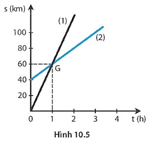 BÀI 10: ĐỒ THỊ QUÃNG ĐƯỜNG - THỜI GIAN 