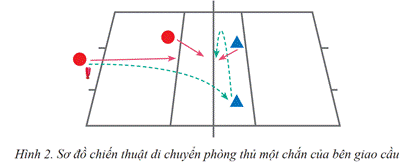 BÀI 2: CHIẾN THUẬT PHÒNG THỦ