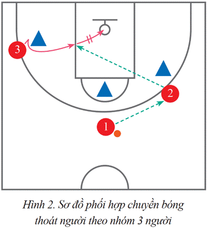 CHỦ ĐỀ 4: CHIẾN THUẬT BÓNG RỔ