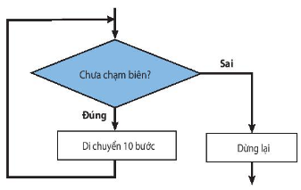 HOẠT ĐỘNG KHỞI ĐỘNGGV yêu cầu HS thảo luận và trả lời:Đoạn văn sau mô tả công việc rửa rau:   Em hãy cho rau vào chậu và xả nước ngập rau. Sau đó em dùng tay đảo rau trong chậu. Cuối cùng em vớt rau ra rổ và đổ hết nước trong chậu đi. Đoạn văn bản trên thể hiện cấu trúc điều khiển nào?HOẠT ĐỘNG HÌNH THÀNH KIẾN THỨC