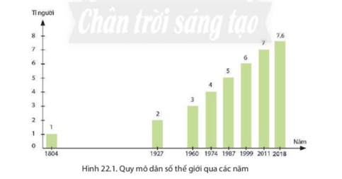 PHẦN 1: SOẠN GIÁO ÁN WORD ĐỊA LÍ 6 CHÂN TRỜI SÁNG TẠONgày soạn:…/…/…Ngày dạy:…/…/…CHƯƠNG 7: CON NGƯỜI VÀ THIÊN NHIÊNBÀI 22: DÂN SỐ VÀ PHÂN BỐ DÂN CƯI. MỤC TIÊU1. Mức độ, yêu cầu cần đạtDân số thế giới luôn có xu hướng tăng theo thời gian. Phân bố dân cư và mật độ dân số thay đổi theo thời gian và không đều trong không gian, phụ thuộc vào điều kiện kinh tế - xã hội cũng như hoàn cảnh tự nhiên.Con người trên Trái đất có xu hướng tập trung vào các đô thị khiến cho số đô thị ngày càng nhiều và làm xuất hiện các siêu đô thị.2. Năng lực Năng lực chung: Năng lực giao tiếp, hợp tác: Trao đổi, thảo luận để thực hiện các nhiệm vụ học tập.Năng lực giải quyết vấn đề và sáng tạo: Sử dụng các kiến thức đã học ứng dụng vào thực tế, tìm tòi, phát hiện giải quyết các nhiệm vụ trong cuộc sống.Năng lực riêng:Đọc biểu đồ quy mô dân số thế giới.Xác định được trên bản đồ một số thành phố đông dân nhất thế giới. 3. Phẩm chấtHS cần thấy sự thay đổi về dân số và phân bố dân cư trên thế giới là do nhiều nguyên nhân. Tuy nhiên, trách nhiệm của con người là rất lớn trong việc hướng những thay đổi trở thành tích cực hay tiêu cực đối với xã hội loài người và thiên nhiên Trái đất.II. THIẾT BỊ DẠY HỌC VÀ HỌC LIỆU1. Đối với giáo viênGiáo án, SGV, SHS Lịch sử và Địa lí 6. Biểu đồ dân số qua các năm.Các bản đồ: Phân bố dân cư thế giới năm 2018, Một số thành phần đông dân nhất thế giới năm 2018. Máy tính, máy chiếu (nếu có).2. Đối với học sinhSHS Lịch sử và Địa lí 6. Tranh ảnh, tư liệu sưu tầm liên quan đến bài học (nếu có) và dụng cụ học tập theo yêu cầu của GV.III. TIẾN TRÌNH DẠY HỌCA. HOẠT ĐỘNG KHỞI ĐỘNGa. Mục tiêu: Tạo tâm thế hứng thú cho học sinh và từng bước làm quen bài học.b. Nội dung: GV trình bày vấn đề, HS trả lời câu hỏi.c. Sản phẩm học tập: HS lắng nghe và tiếp thu kiến thức.d. Tổ chức thực hiện: - GV dẫn dắt vấn đề: Con người xuất hiện khá muộn so với các loài sinh vật khác. Nhưng giờ đây, con người có mặt hầu như khắp nơi trên Trái đất. Hiện nay, quy mô dân số thế giới là bao nhiêu? Trong tương lai, số dân thay đổi như thế nào? Con người có phân bố đều trên Trái đất hay không? Chúng ta cùng tìm hiểu vấn đề này qua bài học ngày hôm nay – Bài 22: Dân số và phân bố dân cư.B. HOẠT ĐỘNG HÌNH THÀNH KIẾN THỨCHoạt động 1: Quy mô dân số thế giớia. Mục tiêu: Thông qua hoạt động, HS biết được dân số luôn biến động và tình hình gia tăng dân số có sự khác nhau giữa các quốc gia.b. Nội dung: GV trình bày vấn đề; HS lắng nghe, đọc SHS, trả lời câu hỏi và tiếp thu kiến thức.c. Sản phẩm học tập: HS thảo luận cá nhân và trả lời câu hỏi. d. Tổ chức hoạt động:HOẠT ĐỘNG CỦA GV - HSDỰ KIẾN SẢN PHẨMBước 1: GV chuyển giao NV học tập- GV giới thiệu kiến thức: Dân số luôn biến động và tình hình gia tăng dân số có sự khác nhau giữa các quốc gia. Nhiều nước dân số tăng nhanh, ngược lại, một số nước dân số tăng rất chậm giảm. Trên quy mô toàn thế giới, dân số có xu hướng tiếp tục tăng.- GV yêu cầu HS quan sát Biểu đồ Hình 22.1 yêu cầu HS đọc biểu đồ thông qua trả lời một số câu hỏi:+ Biểu đồ thể hiện nội dung gì?+ Trục ngang và trục dọc của biểu đồ thể hiện những đối tượng nào?+ Độ cao các cột cho biết điều gì?- GV yêu cầu HS thảo luận theo cặp, dựa vào Hình 22.1, trả lời câu hỏi:+ Hãy cho biết quy mô dân số thế giới năm 2018?+ Xu hướng thay đổi quy mô dân số thế giới trong thời kì 1804-2018?Bước 2: HS thực hiện nhiệm vụ học tập- HS đọc sgk, tìm hiểu thực tế, và thực hiện yêu cầu. - GV theo dõi, hỗ trợ HS nếu cần thiết. Bước 3: Báo cáo kết quả hoạt động và thảo luận- GV gọi HS lời câu hỏi. - GV gọi HS khác nhận xét, bổ sung.Bước 4: Đánh giá kết quả, thực hiện nhiệm vụ học tậpGV đánh giá, nhận xét, chuẩn kiến thức, chuyển sang nội dung mới. 1. Quy mô dân số thế giới   - HS đọc biểu đồ:+ Biểu đồ thể hiện nội dung: quy mô dân số thế giới qua các năm.+ Trục ngang của biểu đồ thể hiện năm, trục dọc của biểu độ thể hiện số lượng người (đơn vị: tỉ người).+ Độ cao các cột cho biết số lượng người qua các năm.   - Quy mô dân số năm 2018: 7,6 tỉ người.- Xu hướng thay đổi quy mô dân số thế giới trong thời kì 1804-2018: dân số gia tăng không ngừng.      Hoạt động 2: Phân bố dân cưa. Mục tiêu: Thông qua hoạt động, HS biết được dân số luôn biến động và tình hình gia tăng dân số có sự khác nhau giữa các quốc gia.b. Nội dung: GV trình bày vấn đề; HS lắng nghe, đọc SHS, trả lời câu hỏi và tiếp thu kiến thức.c. Sản phẩm học tập: HS thảo luận cá nhân và trả lời câu hỏi. d. Tổ chức hoạt động:------------------- Còn tiếp -------------------PHẦN 2: BÀI GIẢNG POWERPOINT ĐỊA LÍ 6 CHÂN TRỜI SÁNG TẠOChào mừng các em học sinh Khởi độngTình hình dân số trên thế giới hiện nay như thế nào?(Xem VIDEO)BÀI 22: DÂN SỐ VÀ PHÂN BỐ DÂN CƯQuy mô dân số thế giớiSự phân bố dân cư thế giớiSự phân bố các thành phố lớn trên thế giới 1. Quy mô dân sốQuan sát biểu đồ hình 1, hãy cho biết:Quy mô dân số thế giới năm 2018?Xu hướng thay đổi dân số Dân số thế giới có quy mô ngày càng lớn và tăng nhanh (năm 2018 là 7,6 tỉ người)- Dân số biến động và tình hình gia tăng dân số có sự khác nhau giữa các quốc gia.Với kết quả này, Việt Nam là quốc gia đông dân dân thứ 15 trên thế giới và thứ 3 trong khu vực Đông Nam Á.2. Phân bố dân cư------------------- Còn tiếp -------------------PHẦN 3: TÀI LIỆU ĐƯỢC TẶNG KÈM