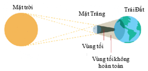 BÀI 15: NĂNG LƯỢNG ÁNH SÁNG. TIA SÁNG, VÙNG TỐI