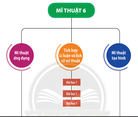 HOẠT ĐỘNG KHỞI ĐỘNGGV yêu cầu HS thảo luận và trả lời:Có các hình thức mĩ thuật nào mà em đã được học?HOẠT ĐỘNG HÌNH THÀNH KIẾN THỨC