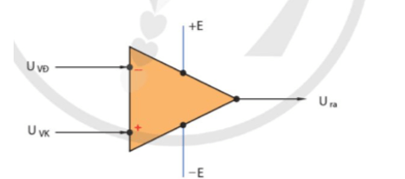 BÀI 19: KHUẾCH ĐẠI THUẬT TOÁNHOẠT ĐỘNG KHỞI ĐỘNGGV yêu cầu HS thảo luận trả lời câu hỏi: Trong các mạch điện tử người ta thường sử dụng các khuếch đại thuật toán. Trình bày những hiểu biết của em về khuếch đại thuật toán.  HOẠT ĐỘNG HÌNH THÀNH KIẾN THỨCHoạt động 1. Tìm hiểu về khuếch đại thuật toánGV đặt câu hỏi hướng dẫn học sinh tìm hiểu: Nêu kí hiệu của khuếch đại thuật toán. Khuếch đại thuật toán làm việc theo nguyên lí nào?Dự kiến sản phẩm:1. Kí hiệuKhuếch đại thuật toán có kí hiệu như sau:2. Nguyên lí làm việcNguyên lí làm việc của khuếch đại thuật toán:- Khi có tín hiệu đưa đến đầu vào không đảo thì tín hiệu ra cùng dấu với tín hiệu vào.- Khi có tín hiệu đưa đến đầu vào đảo thì tín hiệu ra đảo dấu với tín hiệu vào.Hệ số khuếch đại của khuếch đại thuật toán có thể lên tới 106.Hoạt động 2. Tìm hiểu ứng dụng của khuếch đại thuật toánNhiệm vụ 1: Mạch khuếch đạiGV đưa ra câu hỏi: Mạch khuếch đại sử dụng khuếch đại thuật toán có công dụng gì? Nêu ứng dụng của mạch khuếch đại đảo và không đảo. Em hãy phân biệt mạch khuếch đại đảo và mạch khuếch đại không đảo.Dự kiến sản phẩm:- Mạch khuếch đại sử dụng khuếch đại thuật toán có khả năng làm tăng cường biên độ tín hiệu vào, tuỳ thuộc vào việc đặt tín hiệu vào ở lối vào đảo (−) hay không đảo (+) mà ta có mạch khuếch đại đảo hay mạch khuếch đại không đảo.- Ứng dụng của mạch khuếch đại đảo và không đảo:MạchỨng dụngMạch khuếch đại đảo+ Mạch lọc tích cực+ Mạch tạo dao động+ Mạch so sánh+ Mạch tích hợpMạch khuếch đại không đảo+ Khuếch đại tín hiệu điện áp DC hoặc AC+ Mạch lọc thụ động (passive filters)+ Mạch theo dõi điện áp- Phân biệt:Đặc điểmMạch khuếch đại đảoMạch khuếch đại không đảoCấu tạoRf kết nối với đầu vào đảo, Vin kết nối với đầu vào đảoRf kết nối với đầu vào không đảo, Vin kết nối với đầu vào không đảoĐộ lợiA = -Rf/RinA = 1 + Rf/RinPha đầu raĐảo ngược 180 độGiữ nguyên phaỨng dụngKhuếch đại, lọc, tạo dao động, ...Khuếch đại, lọc, theo dõi điện áp, .......………………………………………HOẠT ĐỘNG LUYỆN TẬPTừ nội dung bài học, GV yêu cầu HS hoàn thành các bài tập trắc nghiệm sau:Câu 1: Đâu không phải là ứng dụng của khuếch đại thuật toán: A. Khuếch đại đảo B. Khuếch đại nghịch C. Cộng đảo D. Cộng không đảoCâu 2: Dạng tín hiệu lối vào và lối ra trong hình sau thuộc mạch nào? A. Khuếch đại đảo B. Khuếch đại không đảo C. Cộng đảo D. Cộng không đảo Câu 3: Dạng tín hiệu lối vào và lối ra trong hình sau thuộc mạch nào?A. Khuếch đại đảo B. Khuếch đại không đảo C. Cộng đảo D. Cộng không đảoCâu 4: Hệ số khuếch đại của mạch khuếch đại đảo phụ thuộc vào:A. Chu kì và tần số của tín hiệu đưa vào.B. Độ lớn của điện áp vào.C. Trị số của các điện trở  và D. Độ lớn của điện áp ra.Câu 5: Ứng dụng của mạch so sánh: A. So sánh điện áp vào với giá trị điện áp ngưỡng B. So sánh tần số vào với giá trị tần số ra C. So sánh biên độ vào với giá trị biên độ ra D. So sánh các tín hiệu điện trở ở đầu vào Dự kiến sản phẩm:Câu hỏi12345Đáp ánBABCAHOẠT ĐỘNG VẬN DỤNG