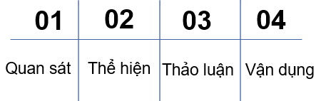 PHẦN 1: SOẠN GIÁO ÁN WORD MĨ THUẬT 6 KẾT NỐI TRI THỨCNgày soạn: .../.../...Ngày dạy: .../.../...BÀI 14: THIẾT KẾ THỜI GIAN BIỂU(Thời lượng: 2 tiết)I. MỤC TIÊU1. Mức độ, yêu cầu cần đạt- Thiết kế thời gian biểu bằng hình thức lên kế hoạch và sử dụng yếu tố tạo hình tạobiểu tượng;- Khai thác hình ảnh từ cuộc sống thường ngày để trang trí một đổ dùng học tập màem yêu thích.2. Năng lực- Năng lực chung: Tự học, giải quyết vấn đề, tư duy, tự quản lý, trao đổi nhóm.- Năng lực riêng: + Biết cách sử dụng hình ảnh, biểu tượng thiết kế thời gian biểu hằng ngày;+ Biết sử dụng nét tạo hình cách điệu trong thể hiện một số việc làm thường ngày;+ Ứng dụng được kiến thức, kĩ năng trong môn Mĩ thuật để tạo sản phẩm.3. Phẩm chất- Có ý thức lên kế hoạch cho bản thân;- Quý trọng và sử dụng thời gian hiệu quả.II. THIẾT BỊ DẠY HỌC VÀ HỌC LIỆU1. Đối với giáo viên- Giáo án biên soạn theo định hướng phát triển năng lực, phiếu học tập dành cho HS.- Một số hình ảnh, clip liên quan đến việc làm trong cuộc sống thường ngày trình chiếu trên PowerPoint cho HS quan sát;- Một số SPMT ứng dụng liên quan đến thời gian biểu để làm minh hoa, phân tíchcách sử dụng dáng người tượng trưng cho một số hoạt động thường ngày giúp HS quan sát trực tiếp.2. Đối với học sinh- SGK.- Tranh ảnh, tư liệu sưu tầm liên quan đến bài học.- Dụng cụ học tập theo yêu cầu của GV. III. TIẾN TRÌNH DẠY HỌCA. HOẠT ĐỘNG KHỞI ĐỘNGa. Mục tiêu: Tạo tâm thế hứng thú cho học sinh và từng bước làm quen bài học.b. Nội dung: GV trình bày vấn đề, HS trả lời câu hỏi.c. Sản phẩm học tập: HS lắng nghe và tiếp thu kiến thức.d. Tổ chức thực hiện: - GV yêu cầu HS trả lời câu hỏi: Em hãy giới thiệu về thời gian biểu của mình ?- HS tiếp nhận nhiệm vụ, trả lời câu hỏi.- GV đặt vấn đề: Để nắm bắt rõ ràng và cụ thể hơn các thiết kế thời gian biểu, chúng ta cùng tìm hiểu Bài 14: Thiết kế thời gian biểu.B. HOẠT ĐỘNG HÌNH THÀNH KIẾN THỨCHOẠT ĐỘNG 1 : QUAN SÁTa. Mục tiêu: - Có ý thức sử dụng nét để tạo biểu tượng.- Lên được kế hoạch về các hoạt động chính trong ngày.b. Nội dung: GV hướng dẫn HS tìm hiểu cách sử dụng nét để tạo biểu tượng sử dụng trong thời gian biểu trong SGK Mĩ thuật 6, trang 59, đó là cách điệu hoá từ chiếc đồng hồ, gắn liền với yếu tố thời gian.c. Sản phẩm học tập:Có ý thức về việc lên kế hoạch cho bản thân và sử dụng yếu tố tạo hình để tạo biểutượng sử dụng trong thời gian biểu.d. Tổ chức thực hiện: HOẠT ĐỘNG CỦA GV - HSDỰ KIẾN SẢN PHẨMBước 1: GV chuyển giao nhiệm vụ học tập- GV hướng dẫn HS mở SGK Mĩ thuật 6, trang 59, quan sát một số biểu tượng đồnghồ được cách điệu theo một số dáng người để minh hoạ về một số hoạt động thường ngày.- GV yêu cầu HS trả lời câu hỏi trong SGK Mĩ thuật 6, trang 59: Em có ý tưởng gì để thiết thời gian biểu?Bước 2: HS thực hiện nhiệm vụ học tập+ HS đọc sgk và thực hiện yêu cầu.  + GV đến các nhóm theo dõi, hỗ trợ HS nếu cần thiết. Bước 3: Báo cáo kết quả hoạt động và thảo luận+ GV gọi 2 bạn đại diện của 2 nhóm đứng dậy trả lời.+ GV gọi HS khác nhận xét, đánh giá.Bước 4: Đánh giá kết quả, thực hiện nhiệm vụ học tập + GV đánh giá, nhận xét, chuẩn kiến thức.1. Quan sát+ Tính tượng trưng (khi nói về các hoạt động thường ngày, đồng hồ có tính tượng trưngcao vì qua đó thể hiện về giờ nào việc nấy);+ Tính cách điệu (khai thác những động tác đặc trưng để xây dựng biểu tượng).HOẠT ĐỘNG 2 : Thể hiệna. Mục tiêu: - Thiết kế được thời gian biểu hằng ngày cho bản thân, trong đó sử dụng yếu tố tạo hình để trang trí.b. Nội dung: - GV hướng dẫn HS lựa chọn hình biểu tượng và chất liệu để thể hiện,... qua câu hỏivề ý tưởng thể hiện ở hoạt động Quan sát.- HS nói ý tưởng và thực hiện ra giấy.c. Sản phẩm học tập: SPMT thời gian biểu theo chất liệu tự chọn.d. Tổ chức thực hiện: ------------------- Còn tiếp -------------------PHẦN 2: BÀI GIẢNG POWERPOINT MĨ THUẬT 6 KẾT NỐI TRI THỨCCHÀO MỪNG CÁC EM ĐẾN VỚI TIẾT HỌC HÔM NAY!Em hãy giới thiệu về thời gian biểu của mình?BÀI 14: THIẾT KẾ THỜI GIAN BIỂU(2 Tiết)NỘI DUNG BÀI HỌC1. QUAN SÁTQuan sát một số biểu tượng đồng hồ được cách điệu theo một số dáng người để minh hoạ về hoạt động thường ngày trong SGK trang 62 và trả lời câu hỏi: Em có ý tưởng gì để thiết thời gian biểu?Tính tượng trưng (khi nói về các hoạt động thường ngày, đồng hồ có tính tượng trưng cao vì qua đó thể hiện về giờ nào việc nấy).Tính cách điệu (khai thác những động tác đặc trưng để xây dựng biểu tượng).Một số hoạt động thường ngàyTập thể dụcVệ sinh cá nhânHọc bàiChơi thể thaoLợi ích của việc xây dựng thời gian biểuTạo thói quen đúng giờ, tránh trì hoãn công việc.Có động lực để hoàn thành các công việc như kế hoạch đã đề ra.2. THỂ HIỆN------------------- Còn tiếp -------------------PHẦN 3: TÀI LIỆU ĐƯỢC TẶNG KÈM