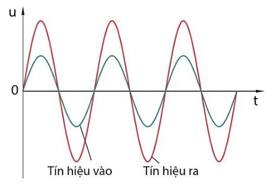 BÀI 19: KHUẾCH ĐẠI THUẬT TOÁNHOẠT ĐỘNG KHỞI ĐỘNGGV yêu cầu HS thảo luận trả lời câu hỏi: Trong các mạch điện tử người ta thường sử dụng các khuếch đại thuật toán. Trình bày những hiểu biết của em về khuếch đại thuật toán.  HOẠT ĐỘNG HÌNH THÀNH KIẾN THỨCHoạt động 1. Tìm hiểu về khuếch đại thuật toánGV đặt câu hỏi hướng dẫn học sinh tìm hiểu: Nêu kí hiệu của khuếch đại thuật toán. Khuếch đại thuật toán làm việc theo nguyên lí nào?Dự kiến sản phẩm:1. Kí hiệuKhuếch đại thuật toán có kí hiệu như sau:2. Nguyên lí làm việcNguyên lí làm việc của khuếch đại thuật toán:- Khi có tín hiệu đưa đến đầu vào không đảo thì tín hiệu ra cùng dấu với tín hiệu vào.- Khi có tín hiệu đưa đến đầu vào đảo thì tín hiệu ra đảo dấu với tín hiệu vào.Hệ số khuếch đại của khuếch đại thuật toán có thể lên tới 106.Hoạt động 2. Tìm hiểu ứng dụng của khuếch đại thuật toánNhiệm vụ 1: Mạch khuếch đạiGV đưa ra câu hỏi: Mạch khuếch đại sử dụng khuếch đại thuật toán có công dụng gì? Nêu ứng dụng của mạch khuếch đại đảo và không đảo. Em hãy phân biệt mạch khuếch đại đảo và mạch khuếch đại không đảo.Dự kiến sản phẩm:- Mạch khuếch đại sử dụng khuếch đại thuật toán có khả năng làm tăng cường biên độ tín hiệu vào, tuỳ thuộc vào việc đặt tín hiệu vào ở lối vào đảo (−) hay không đảo (+) mà ta có mạch khuếch đại đảo hay mạch khuếch đại không đảo.- Ứng dụng của mạch khuếch đại đảo và không đảo:MạchỨng dụngMạch khuếch đại đảo+ Mạch lọc tích cực+ Mạch tạo dao động+ Mạch so sánh+ Mạch tích hợpMạch khuếch đại không đảo+ Khuếch đại tín hiệu điện áp DC hoặc AC+ Mạch lọc thụ động (passive filters)+ Mạch theo dõi điện áp- Phân biệt:Đặc điểmMạch khuếch đại đảoMạch khuếch đại không đảoCấu tạoRf kết nối với đầu vào đảo, Vin kết nối với đầu vào đảoRf kết nối với đầu vào không đảo, Vin kết nối với đầu vào không đảoĐộ lợiA = -Rf/RinA = 1 + Rf/RinPha đầu raĐảo ngược 180 độGiữ nguyên phaỨng dụngKhuếch đại, lọc, tạo dao động, ...Khuếch đại, lọc, theo dõi điện áp, .......………………………………………HOẠT ĐỘNG LUYỆN TẬPTừ nội dung bài học, GV yêu cầu HS hoàn thành các bài tập trắc nghiệm sau:Câu 1: Đâu không phải là ứng dụng của khuếch đại thuật toán: A. Khuếch đại đảo B. Khuếch đại nghịch C. Cộng đảo D. Cộng không đảoCâu 2: Dạng tín hiệu lối vào và lối ra trong hình sau thuộc mạch nào? A. Khuếch đại đảo B. Khuếch đại không đảo C. Cộng đảo D. Cộng không đảo Câu 3: Dạng tín hiệu lối vào và lối ra trong hình sau thuộc mạch nào?A. Khuếch đại đảo B. Khuếch đại không đảo C. Cộng đảo D. Cộng không đảoCâu 4: Hệ số khuếch đại của mạch khuếch đại đảo phụ thuộc vào:A. Chu kì và tần số của tín hiệu đưa vào.B. Độ lớn của điện áp vào.C. Trị số của các điện trở  và D. Độ lớn của điện áp ra.Câu 5: Ứng dụng của mạch so sánh: A. So sánh điện áp vào với giá trị điện áp ngưỡng B. So sánh tần số vào với giá trị tần số ra C. So sánh biên độ vào với giá trị biên độ ra D. So sánh các tín hiệu điện trở ở đầu vào Dự kiến sản phẩm:Câu hỏi12345Đáp ánBABCAHOẠT ĐỘNG VẬN DỤNG