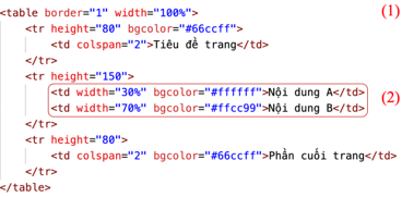 BÀI F3: TẠO BẢNG VÀ KHUNG TRONG TRANG WEB VỚI HTML(2 tiết)I. MỤC TIÊU1. Kiến thứcSau bài học này, HS sẽ:Sử dụng được các thẻ HTML để tạo bảng và khung.2. Năng lựcNăng lực chung: Tự chủ và tự học: Tự lực (Chủ động, tích cực thực hiện công việc của bản thân).Giao tiếp và hợp tác: Xác định trách nhiệm và hoạt động của bản thân (Phân tích được các công việc cần thực hiện để hoàn thành nhiệm vụ của nhóm trong các hoạt động nhóm).Giải quyết vấn đề và sáng tạo: Hình thành và triển khai ý tưởng mới (Nêu được nhiều ý tưởng mới trong học tập, suy nghĩ không theo lối mòn, tạo ra yếu tố mới dựa trên những ý tưởng khác nhau).Năng lực Tin học: NLc (Giải quyết vấn đề với sự hỗ trợ của công nghệ thông tin và truyền thông): Tạo được bảng và khung bằng cách sử dụng thẻ HTML.3. Phẩm chấtChăm chỉ: Tích cực tìm tòi và sáng tạo trong việc học tập.Trách nhiệm: Tích cực, tự giác và nghiêm túc rèn luyện sử dụng thành thạo các mã lệnh.II. THIẾT BỊ DẠY HỌC VÀ HỌC LIỆU 1. Đối với giáo viênSGK, SBT Tin học 12 – Định hướng Tin học ứng dụng – Chân trời sáng tạo, bài trình chiếu (Slide), máy chiếu, phiếu học tập.Máy tính có cài sẵn phần mềm Visual Studio Code và có kết nối Internet, các tệp HTML dùng trong hoạt động Thực hành.2. Đối với học sinhSGK, SBT Tin học 12 – Định hướng Tin học ứng dụng – Chân trời sáng tạo, vở ghi.III. TIẾN TRÌNH DẠY HỌCA. HOẠT ĐỘNG KHỞI ĐỘNG a) Mục tiêu: Sử dụng tình huống thực tế để dẫn dắt nhu cầu sử dụng bảng trên trang web.b) Nội dung: HS dựa vào hiểu biết để trả lời các câu hỏi.c) Sản phẩm: Từ yêu cầu, HS vận dụng sự hiểu biết để trả lời câu hỏi GV đưa ra.d) Tổ chức thực hiện: Bước 1: GV chuyển giao nhiệm vụ: - GV yêu cầu HS hoạt động cá nhân, trình chiếu trên slide hai cách trình bày văn bản, sau đó nêu câu hỏi: So sánh Hình 1 và Hình 2, em hãy chỉ ra các điểm khác biệt trên 2 hình? Việc trình bày văn bản như Hình 2 có ưu điểm gì?Bước 2: HS thực hiện nhiệm vụ học tập: - HS vận dụng những hiểu biết thực tế để trả lời câu hỏi.- GV quan sát và hỗ trợ HS khi cần thiết.Bước 3: Báo cáo kết quả hoạt động, thảo luận: - GV mời một số HS xung phong trả lời câu hỏi.Gợi ý trả lời: + So sánh Hình 1 và Hình 2:Hình 1: Trang web gồm các đoạn văn bản viết dàn trải.Hình 2: Trang web được định dạng có sử dụng bảng.+ Việc trình bày như Hình 2 giúp văn bản rõ ràng, dễ nhìn và khoa học hơn Hình 1.- HS khác lắng nghe, nhận xét và bổ sung.Bước 4: Đánh giá kết quả thực hiện: GV đánh giá kết quả của HS, dẫn dắt HS vào bài học mới: Việc sử dụng bảng sẽ giúp cho nội dung văn bản được trình bày rõ ràng, dễ nhìn và khoa học hơn. Vậy để giúp các em biết cách sử dụng các thẻ HTML để tạo bảng và khung, chúng ta sẽ cùng nhau đến với Bài F3: Tạo bảng và khung trong trang web với HTML.B. HÌNH THÀNH KIẾN THỨC MỚIHoạt động 1: Tạo bảnga) Mục tiêu: Cung cấp cho HS:- Cách sử dụng các thẻ <table>, <tr>, <th>, <td> để trình bày văn bản theo dạng bảng.- Cách sử dụng các thuộc tính của thẻ <table>, <tr>, <th>, <td>.b) Nội dung: GV giao nhiệm vụ; HS tìm hiểu nội dung mục 1. Tạo bảng, thảo luận nhóm và thực hiện nhiệm vụ.c) Sản phẩm: HS biết cách trình bày văn bản theo dạng bảng.d) Tổ chức thực hiện:HOẠT ĐỘNG CỦA GV VÀ HSSẢN PHẨM DỰ KIẾNBước 1: GV chuyển giao nhiệm vụ:- GV yêu cầu HS thảo luận theo nhóm 2 – 3 HS và trả lời các câu hỏi:+ HTML cung cấp những thẻ nào để tạo bảng?- GV phân tích Ví dụ 1 để HS hiểu về cấu trúc của đoạn mã HTML dùng để tạo bảng.- GV tiếp tục đặt câu hỏi để các nhóm thảo luận:+ Các thẻ dùng để tạo bảng có những thuộc tính gì?+ Ngoài giúp trình bày văn bản khoa học hơn, bảng còn có chức năng nào khác nữa?- GV phân tích Ví dụ 2 để HS hiểu về chức năng tạo bố cục cho trang web của bảng.- GV yêu cầu HS vận dụng kiến thức vừa tìm hiểu, trả lời câu hỏi hoạt động Làm tr.116 SGK:Em hãy bổ sung thêm cột nội dung công việc của các ngày còn lại cho Lịch sinh hoạt hằng tuần ở Ví dụ 1.Bước 2: HS thực hiện nhiệm vụ học tập: - HS tìm hiểu nội dung mục 1 SGK tr.114 – 116 và thảo luận theo nhóm thực hiện nhiệm vụ. - GV quan sát và trợ giúp HS.Bước 3: Báo cáo kết quả hoạt động, thảo luận: - Đại diện các nhóm HS trả lời.- Các nhóm khác đưa ra ý kiến nhận xét.Hướng dẫn trả lời câu hỏi hoạt động Làm tr.116 SGK:+ GV có thể đưa ra nội dung công việc của các ngày còn lại để HS thực hiện hoặc HS tự bổ sung nội dung theo thời khoá biểu của mình. Sau đó yêu cầu HS trình bày phương án hoặc cho HS lên máy GV thao tác để cả lớp quan sát kết quả.Bước 4: Đánh giá kết quả thực hiện: - GV nêu nhận xét, chính xác hoá lại các nội dung trả lời của HS.- GV kết luận:Để tạo bảng, em dùng thẻ <table> kết hợp với các thẻ <tr>,  <th>,  <td>.Mỗi thẻ có một số thuộc tính dùng để định dạng màu sắc, kích thước,... cho bảng.1. Tạo bảng- Để trình bày nội dung dưới dạng bảng, HTML cung cấp:+ Thẻ <table> để định nghĩa bảng.+ Thẻ <tr> để định nghĩa hàng trong bảng.+ Thẻ <th> để định nghĩa ô tiêu đề.+ Thẻ <td> để định nghĩa các ô còn lại.Ví dụ 1: Đoạn mã HTML sau tạo bảng trình bày các nội dung của Lịch sinh hoạt hằng tuần (Hình 1) được bổ sung thêm vào tệp portfolio.html đã được xây dựng ở Bài F2. Bảng gồm 4 cột và 3 hàng:+ Hàng đầu tiên là hàng tiêu đề, trình bày các ngày trong tuần.+ Hai hàng còn lại là nội dung công việc trong buổi sáng và buổi chiều.Hình 1. Lịch sinh hoạt hằng tuần được trình bày dưới dạng bảngTrong đoạn mã HTML trên:+ Bảng được tạo bắt đầu từ thẻ <table> và kết thúc bằng thẻ </table>. + Cặp thẻ <tr></tr> dùng để tạo các hàng.+ Cặp thẻ <th></th> dùng để tạo các ô tiêu đề.+ Cặp thẻ <td></td> dùng để tạo các ô còn lại. + Thuộc tính border được dùng để định dạng đường viền của bảng.- Một số thuộc tính định dạng dùng cho bảng được liệt kê trong Bảng 1 như sau:Bảng 1. Một số thuộc tính định dạng bảng- Bảng giúp tạo bố cục cho trang web, trong đó mỗi ô của bảng sẽ chứa các thành phần khác nhau của trang web.Ví dụ 2: Đoạn mã HTML sau tạo bố cục cho một trang web đơn giản gồm tiêu đề trang, nội dung chính chia thành 2 cột và phần cuối trang (Hình 2).Hình 2. Bố cục trang web bằng cách sử dụng bảngGiá trị phần trăm của thuộc tính width dùng để chỉ định độ rộng của một phần tử dưới dạng tỉ lệ so với phần tử chứa nó:+ width= 100%