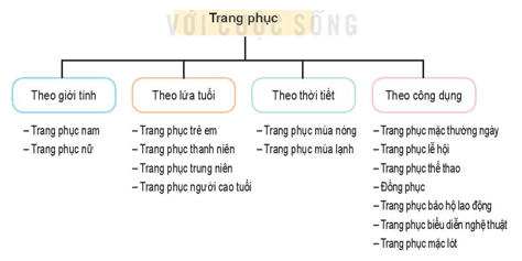 BÀI 7. TRANG PHỤC TRONG ĐỜI SỐNGHOẠT ĐỘNG KHỞI ĐỘNGGV yêu cầu HS thảo luận và trả lời:Tại sao nói trang phục rất đa dạng và phong phú? Trang phục có thể được may từ những loại vải nào và có vai trò gì với đời sống con người?HOẠT ĐỘNG HÌNH THÀNH KIẾN THỨCI. VAI TRÒ CỦA TRANG PHỤCHoạt động 1.GV đặt câu hỏi hướng dẫn học sinh tìm hiểu:  Trang phục là gì?Trang phục có vai trò gì trong cuộc sống hàng ngày của chúng ta?Sản phẩm dự kiến:- Trang phục bao gồm các loại quần áo và một số vật dụng đi kèm như giày, thắt lưng, tất, khăn quàng, mũ,... - Trang phục có vai trò che chở, bảo vệ cơ thể con người khỏi một số tác động có hại của thời tiết và môi trường, góp phần tôn lên vẻ đẹp của người mặc nhờ sự lựa chọn trang phục phù hợp với đặc điểm cơ thể, hoàn cảnh sử dụng. Qua trang phục, còn có thể biết được một số thông tin cơ bản về người mặc như sở thích, nghề nghiệp,...II. PHÂN LOẠI TRANG PHỤCHoạt động 2.GV đưa ra câu hỏi:Trang phục được phân loại theo những yếu tố nào?Sản phẩm dự kiến:Bảng sau đây phân loại trang phục:III. MỘT SỐ ĐẶC ĐIỂM TRANG PHỤCHoạt động 3.GV đưa ra câu hỏi:Trang phục có những đặc điểm nào?Sản phẩm dự kiến:- Chất liệu là thành phần cơ bản để tạo ra trang phục. Chất liệu may trang phục đa dạng và có sự khác biệt về độ bền, độ dày, mỏng, độ nhàu và độ thấm hút.- Kiểu dáng là hình dạng bể ngoài của trang phục, thể hiện tính thẩm mĩ, tính đa dạng của các bộ trang phục.- Màu sắc là yếu tố quan trọng tạo nên vẻ đẹp của trang phục. Trang phục có thể sử dụng một màu hoặc phối hợp nhiều màu với nhau.- Đường nét, hoạ tiết là yếu tố được dùng để trang trí, làm tăng vẻ đẹp và tạo hiệu ứng thẩm mĩ cho trang phục như đường kẻ, đường cong,…IV. MỘT SỐ LOẠI VẢI THÔNG DỤNG ĐỂ MAY TRANG PHỤCHoạt động 4.GV đưa ra câu hỏi:Những loại vải nào thường được sử dụng để may trang phục? Những loại vải ấy có đặc điểm như thế nào?Sản phẩm dự kiến:Dựa theo nguồn gốc sợi dệt, vải được chia thành ba loại chính:- Vải sợi thiên nhiên: được dệt bằng các sợi có nguồn gốc từ thiên nhiên như sợi bông (cotton), sợi tơ tằm, sợi len,... Trong đó, vải sợi bông, vải tơ tằm có độ hút ẩm cao, mặc thoáng mát nhưng dễ bị nhàu. Vải len có khả năng giữ nhiệt tốt.Vải sợi hoá học: gồm vài sợi nhân tạo và vải sợi tổng hợp.Vải sợi nhân tạo: được dệt bằng các loại sợi có nguồn gốc từ gỗ, tre, nứa,... như sợi viscose, sợi acetate,... Loại vải này có độ hút ẩm cao, mặc thoáng mát, ít nhàu.- Vải sợi tổng hợp: được dệt bằng các loại sợi có nguồn gốc từ than đá, dầu mỏ,... như sợi nylon, sợi polyester,... Loại vải này bền, đẹp, giặt nhanh khô, không bị nhàu nhưng có độ hút ẩm thấp, mặc không thoáng mát.- Vải sợi pha: được dệt bằng sợi có sự kết hợp từ hai hoặc nhiều loại sợi khác nhau. HOẠT ĐỘNG LUYỆN TẬPTừ nội dung bài học,GV yêu cầu HS luyện tập làm bàiCâu 1: Vật nào dưới đây không phải là trang phục?A. Khăn quàngB. Thắt lưngC. Xe đạpD. MũCâu 2: Chức năng của trang phục làA. Giúp con người chống nóngB. Bảo vệ cơ thể và làm đẹp cho con ngườiC. Giúp con người chống lạnhD. Làm tăng vẻ đẹp của con ngườiCâu 3: Chất liệu may trang phục có sự khác biệt về những yếu tố nào?A. Độ nhàu; độ dày, mỏng, kiểu mayB. Độ thấm hút; độ bền; độ nhàu, kiểu mayC. Độ bền; độ dày, mỏng; độ nhàu, kiểu mayD. Độ bền; độ dày, mỏng; độ nhàu; độ thấm hút mồ hôiCâu 4: Loại vải bền, đẹp, giặt nhanh khô, không bị nhàu là nhưng có độ hút ẩm thấp, mặc không thoáng mát là đặc điểm củaA. Vải sợi nhân tạoB. Vải sợi phaC. Vải sợi tổng hợpD. Vải sợi thiên nhiênSản phẩm dự kiến:Câu 1: CCâu 2: BCâu 3: DCâu 4: CHOẠT ĐỘNG VẬN DỤNG