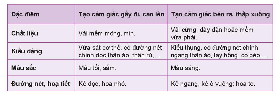 BÀI 8. SỬ DỤNG VÀ BẢO QUẢN TRANG PHỤCHOẠT ĐỘNG KHỞI ĐỘNGGV yêu cầu HS thảo luận và trả lời:Làm thế nào để có những bộ trang phục đẹp, bền? Mỗi người có thể lựa chọn, sử dụng và bảo quản trang phục của mình như thế nào cho đúng?HOẠT ĐỘNG HÌNH THÀNH KIẾN THỨCI. LỰA CHỌN TRANG PHỤCHoạt động 1.GV đặt câu hỏi hướng dẫn học sinh tìm hiểu:  Khi lựa chọn trang phục, chúng ta cần dựa vào đâu?Làm thế nào để tiết kiệm chi phí khi mua trang phục?Sản phẩm dự kiến:- Có thể lựa chọn trang phục dựa trên đặc điểm trang phục và hiệu ứng thẩm mĩ- Lựa chọn trang phục cũng cần dựa trên lứa tuổi; mục đích sử dụng, điều kiện làm việc, sinh hoạt; sở thích về màu sắc, kiểu dáng,... của trang phục; điều kiệntài chính của gia đình.- Mua trang phục có màu sắc, kiểu dáng dễ phối hợp với các trang phục khácđể tiết kiệm chi phi.II. SỬ DỤNG TRANG PHỤCHoạt động 2.GV đưa ra câu hỏi:Trang phục được dùng cho những hoạt động nào?Làm thế nào để phối hợp trang phục phù hợp, nổi bật và tránh gây mất thẩm mĩ?Sản phẩm dự kiến:1. Cách sử dụng trang phục- Trang phục đề sử dụng cho một số hoạt động chủ yếu gồm:+ Trang phục đi học+ Trang phục lao động+ Trang phục dự lễ hội+ Trang phục ở nhà2. Cách phối hợp trang phục - Phối hợp về hoạ tiết: Vải hoa hợp với vải trơn có màu trùng với một trong các màu chính của vải hoa. Không nên mặc áo và quần có hai dạng hoạ tiết khác nhau.- Phối hợp về màu sắc: có nhiều cách khác nhau để phối hợp màu sắc của trang phục. Có thể phối hợp trang phục dựa trên vòng màu theo các nguyên tắc sau:+ Sử dụng một màu hoặc kết hợp các sắc độ trong cùng một màu. + Kết hợp nhiều màu với nhau như: màu đối nhau, các màu cạnh nhau,...III. BẢO QUẢN TRANG PHỤCHoạt động 3.GV đưa ra câu hỏi:Em hãy nêu quy trình bảo quản trang phục?Chúng ta nên làm sạch quần áo bằng cách nào?Có mấy cách để làm khô quần áo?Làm thế nào để làm phẳng quần áo?Sau khi giặt sạch, làm khô, chúng ta sẽ làm gì với quần áo?Sản phẩm dự kiến:- Bảo quản quần áo gồm các bước: làm sạch, làm khô, làm phẳng và cắt giữ.1. Làm sạch- Có thể làm sạch quần áo bằng hai phương pháp là giặt ướt và giặt khô.+ Giặt ướt: làm sạch quần áo trong nước kết hợp với các loại bột giặt, nước giặt,...+ Giặt khô: làm sạch vết bẩn bằng hóa chất, không dùng nước. Phương pháp giặt khô nên được áp dụng với quần áo được làm từ len, tơ tằm, da, lông vũ,...2. Làm khô- Có hai cách cơ bản để làm khô quần áo:+ Phơi: làm khô quần áo bằng cách phơi ở nơi thoáng gió, có ánh nắng.+ Sấy: làm khô quần áo bằng máy. 3. Làm phẳng- Để làm phẳng quần áo có thể sử dụng nhiều phương pháp khác nhau, trong đó phương pháp phổ biến là sử dụng bàn là.- Để là quần áo, cần chuẩn bị các dụng cụ như bàn là, cầu là, bình phun nước.4. Cất giữSau khi giặt sạch, làm khô, cần cất giữ quần áo ở nơi khô ráo, sạch sẽ.+ Với những quần áo sử dụng thường xuyên cần treo bằng mắc áo hoặc gấp và xếp gọn gàng vào ngăn tủ theo từng loại.+ Những quần áo chưa dùng đến cần gói trong túi để tránh ẩm, mốc,...HOẠT ĐỘNG LUYỆN TẬPTừ nội dung bài học,GV yêu cầu HS luyện tập làm bàiCâu 1: Khi sử dụng trang phục cần lưu ý điều gì?A. Hợp mốtB. Phù hợp với hoạt động và môi trườngC. Phải đắt tiềnD. Nhiều màu sắc sặc sỡCâu 2: Bảo quản trang phục gồm những công việc nào sau đây?A. Làm khô, làm phẳng, cất giữB. Làm sạch, làm khô, cất giữC. Làm sạch, làm khô, làm phẳng, cất giữD. Làm sạch, làm khô, làm phẳngCâu 3: Đặc điểm nào của trang phục sau đây tạo cảm giác gầy đi, cao lên?A. Vải mềm mỏng, mịnB. Kiểu thụng, có đường nét chính ngang thân áo, tay bồng có bèoC. Màu sángD. Kẻ ngang, kẻ ô vuông, hoa toCâu 4: Để có sự đồng bộ đẹp trong trang phụcA. Chỉ cần có áo đẹpB. Có quần áo đẹpC. Các phụ kiện đi kèm phù hợp với quần áoD. Có giày dép đẹpSản phẩm dự kiến:Câu 1: BCâu 2: CCâu 3: ACâu 4: CHOẠT ĐỘNG VẬN DỤNG