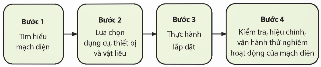 CHỦ ĐỀ 4: THỰC HÀNH LẮP ĐẶT MẠCH ĐIỆN ỨNG DỤNG CÔNG NGHỆ TƯỚI TIÊU TỰ ĐỘNG TRONG TRỒNG TRỌT(12 tiết)I. MỤC TIÊU BÀI HỌC1. Kiến thứcSau chủ đề này, HS sẽ: Trình bày được quy trình lắp đặt mạch điện ứng dụng công nghệ tưới tiêu tự động.Lắp đặt, kiểm tra, hiệu chỉnh sự hoạt động của mạch điện theo yêu cầu.Thực hiện an toàn, vệ sinh lao động, nghiêm túc, trách nhiệm trong công việc.2. Năng lựcNăng lực chung: Năng lực giao tiếp và hợp tác: Biết sử dụng ngôn ngữ kết hợp với hình ảnh để trình bày thông tin, ý tưởng và thảo luận những vấn đề về lắp đặt mạch điện ứng dụng công nghệ tưới tiêu tự động trong trồng trọt.Biết chủ động và gương mẫu hoàn thành phần việc được giao; góp ý, điều chỉnh, thúc đẩy hoạt động chung; khiêm tốn học hỏi các thành viên trong nhóm.Năng lực tự chủ và tự học: Vận dụng được một cách linh hoạt những kiến thức, kĩ năng đã học về lắp đặt mạch điện ứng dụng công nghệ tưới tiêu tự động trong trồng trọt để giải quyết vấn đề trong những tình huống mới.Giải quyết vấn đề và sáng tạo: Phân tích tình huống đặt ra và lắp đặt sản phẩm phù hợp.Năng lực riêng: Nhận thức công nghệ: Tóm tắt được các kiến thức, kĩ năng cơ bản về lắp đặt mạch điện ứng dụng công nghệ tưới tiêu tự động trong trồng trọt.Sử dụng công nghệ: Sử dụng được một số dụng cụ, thiết bị điện để lắp đặt mạch điện ứng dụng công nghệ tưới tiêu tự động trong trồng trọt.Giao tiếp công nghệ: Đọc được các tài liệu hướng dẫn sử dụng các dụng cụ, thiết bị, vật liệu phục vụ cho việc lắp đặt mạch điện ứng dụng công nghệ tưới tiêu tự động trong trồng trọt.3. Phẩm chấtChăm chỉ: Có ý thức vận dụng kiến thức, kĩ năng đã học về thiết kế mạch điện ứng dụng công nghệ tưới tiêu tự động trong trồng trọt vào học tập và thực tiễn.Trách nhiệm: Có ý thức bảo vệ cuộc sống an toàn, lành mạnh hướng đến sự phát triển bền vững; tôn trọng và thực hiện nghiêm túc nội quy phòng thực hành; có ý thức thực hiện an toàn, vệ sinh lao động trong khi thực hành.II. THIẾT BỊ DẠY HỌC 1. Đối với giáo viênGiáo án, SGK, SGV, SBT Công nghệ 9 (Trải nghiệm nghề nghiệp, Mô đun Nông nghiệp 4.0) – Chân trời sáng tạo. Hình ảnh sơ đồ lắp ráp mạch điện ứng dụng công nghệ tưới nhỏ giọt, sơ đồ lắp rấp mạch điện ứng dụng công nghệ tưới phun sương.Vật thật: Mô hình mạch điện ứng dụng công nghệ tưới nước tự động.Máy tính, máy chiếu (nếu có).2. Đối với học sinhSGK, SGV, SBT Công nghệ 9 (Trải nghiệm nghề nghiệp, Mô đun Nông nghiệp 4.0) – Chân trời sáng tạo. Ôn tập chủ đề trước, chuẩn bị nội dung bài học trước khi lên lớp.III. CÁC HOẠT ĐỘNG DẠY HỌC A. HOẠT ĐỘNG KHỞI ĐỘNGa. Mục tiêu: Khơi gợi nhu cầu tìm hiểu của HS về quy trình và cách thức lắp đặt mạch điện ứng dụng công nghệ tưới tiêu tự động.b. Nội dung: GV đặt vấn đề, dẫn dắt HS; HS vận dụng kiến thức, kĩ năng để giải quyết vấn đề.c. Sản phẩm: Nhu cầu tìm hiểu về về quy trình và cách thức lắp đặt mạch điện ứng dụng công nghệ tưới tiêu tự động.Bước 1: GV chuyển giao nhiệm vụ học tập- GV sử dụng vật thật hoặc chiếu hình 4.1 minh họa mô hình mạch điện ứng dụng công nghệ tưới tiêu tự động:1. Đầu tưới; 2. Cảm biến nhiệt độ; 3. Nguồn nước; 4. Ống dây dẫn nước; 5. Động cơ bơm nước; 6. Nguồn điện một chiều; 7. Mô đun cảm biến nhiệt độ.Hình 4.1. Minh họa mô hình mạch điện ứng dụng công nghệ tưới tiêu tự động- GV yêu cầu HS vận dụng kiến thức, kĩ năng đã học, thảo luận cặp đôi trả lời câu hỏi: Làm thế nào để lắp đặt mô hình mạch điện ứng dụng công nghệ tưới tiêu tự động trong trồng trọt như minh họa ở Hình 4.7?Bước 2: HS tiếp nhận, thực hiện nhiệm vụ học tập- HS quan sát hình ảnh (mô hình), vận dụng kiến thức, kĩ năng để thực hiện nhiệm vụ.- GV quan sát, hướng dẫn, hỗ trợ HS (nếu cần thiết).Bước 3: Báo cáo kết quả hoạt động, thảo luận- GV mời một số HS xung phong trả lời câu hỏi.- GV yêu cầu các HS khác lắng nghe, nhận xét, bổ sung ý kiến (nếu có). Bước 4: Đánh giá kết quả thực hiện nhiệm vụ học tập- GV ghi nhận câu trả lời của HS, không chốt đáp án. - GV dẫn dắt HS vào bài học: Chủ đề bài học này chúng ta sẽ được thực hành lắp đặt mạch điện ứng dụng công nghệ tưới tiêu tự động trong trồng trọt. Để tìm ra câu trả lời chính xác và đầy đủ nhất cho câu hỏi mở đầu, chúng ta cùng vào – Chủ đề 4: Thực hành lắp đặt mạch điện ứng dụng công nghệ tưới tiêu tự động trong trồng trọt. B. HOẠT ĐỘNG HÌNH THÀNH KIẾN THỨCHoạt động 1. Tìm hiểu về chuẩn bị thực hànha. Mục tiêu: Giúp HS nhận biết các nội dung cần chuẩn bị trước khi thực hành. b. Nội dung: GV đặt vấn đề, nêu nhiệm vụ học tập; HS đọc thông tin mục 1, 2, 3 SGK tr. 26 - 27; quan sát Bảng 4.1 tr.27; nêu được nội dung thực hành, yêu cầu thực hành, các dụng cụ, thiết bị và vật liệu cần thiết.c. Sản phẩm: Các nội dung cần chuẩn bị trước khi thực hành.d. Tổ chức thực hiện:HOẠT ĐỘNG CỦA GV - HSDỰ KIẾN SẢN PHẨMBước 1: GV chuyển giao nhiệm vụ học tập-  GV giới thiệu cho HS các nội dung cần thực hành trong bài học này.- GV chia lớp thành 4 nhóm (2 nhóm thực hiện chung 1 nhiệm vụ), yêu cầu đọc thông tin trong SGK tr. 26 - 27 và giao nhiệm vụ cụ thể:+ Nhóm 1, 2: Nêu nội dung thực hành và yêu cầu thực hành.+ Nhóm 3, 4: Nêu các dụng cụ, thiết bị và vật liệu.Bước 2: HS tiếp nhận, thực hiện nhiệm vụ học tập- HS đọc thông tin và thực hiện nhiệm vụ được giao.- GV quan sát, định hướng cho HS.Bước 3: Báo cáo kết quả hoạt động, thảo luận-  GV mời các nhóm trình bày kết quả thảo luận. - HS khác nhận xét, bổ sung.Bước 4: Đánh giá kết quả thực hiện nhiệm vụ học tập- GV nhận xét câu trả lời của HS.- GV chuẩn hóa kiến thức, yêu cầu HS ghi chép vào vở.- GV chuyển sang hoạt động tiếp theo. 1. CHUẨN BỊ THỰC HÀNH1.1. Nội dung thực hành-  Lắp đặt mạch điện ứng dụng công nghệ tự động tưới nhỏ giọt, điều khiển bằng mô đun cảm biến độ ẩm đất.- Lắp đặt mạch điện ứng dụng công nghệ tự động tưới nhỏ giọt, điều khiển bằng mô đun cảm biến nhiệt độ. 1.2. Yêu cầu thực hành- Chuẩn bị dụng cụ, thiết bị và vật liệu đầy đủ cho thực hành.- Lắp đặt đúng sơ đồ lắp ráp mạch điện.- Mạch điện kiểm tra, hiệu chỉnh hoạt động đúng công nghệ tưới tiêu, an toàn.- An toàn, vệ sinh, nghiêm túc, trách nhiệm trong thực hành.1.3. Dụng cụ, thiết bị và vật liệu(Đính kèm Bảng 4.1 bên dưới phần Nhiệm vụ)    Bảng 4.1. Danh mục dụng cụ, thiết bị và vật liệuSTTDụng cụ, thiết bị và vật liệuĐơn vịSố lượngThông số kĩ thuật1Tua vít đầu dẹpCây (cái)1Có chuôi cách điện, đường kính mũi 4 mm.2Tua vít đầu bốn cạnhCây (cái)1Có chuôi cách điện, đường kính mũi 4 mm.3Đồng hồ vạn năngCái1Hiện số hoặc kim.4Khay đựng đấtCái1- Khay đựng đất có kích thước 470 mm x 450 mm x 150 mm.- Khay có gắn đầu tưới nhỏ giọt, phun sương, ống dẫn nước.5Động cơ bơm nước một chiềuCái212VDC - 3WLưu lượng: 1,8L/phút6Mô đun cảm biến độ ẩm đất dạng bật, tắtBộ1Dạng bật, tắt, điều chỉnh được ngưỡng tác động theo độ ẩm.7AdapterBộ112 VDC - 3A8Dây dẫn điệnMét4Dây điện đôi, đường kính dây 0,3 mm.9Đầu tưới nhỏ giọtCái4Đường kính ngoài 5 mm.10Ống dẫn nướcMét4Ống dẻo trong suốt.11Mô đun cảm biến nhiệt độ dạng bật, tắtBộ1Dạng bật, tắt, điều chỉnh được ngưỡng tác động theo nhiệt độ.12Đầu tưới phun sươngCái1Đường kính ống nooid 8 mm. Hoạt động 2. Tìm hiểu về quy trình lắp đặt mạch điện ứng dụng công nghệ tưới tiêu tự độnga. Mục tiêu: Nhận biết được quy trình lắp đặt mạch điện ứng dụng công nghệ tưới tiêu tự động. b. Nội dung: GV đặt vấn đề, giao nhiệm vụ; HS tìm hiểu nội dung, quan sát Hình 4.2 trong SGK trang 28 và tìm hiểu về quy trình lắp đặt mạch điện ứng dụng công nghệ tưới tiêu tự động.c. Sản phẩm: Kí hiệu các thiết bị điện, yêu cầu và quy trình thiết kế mạch điện tưới tiêu tự động.d. Tổ chức thực hiện:HOẠT ĐỘNG CỦA GV - HSDỰ KIẾN SẢN PHẨMBước 1: GV chuyển giao nhiệm vụ học tập- GV yêu cầu HS làm việc cá nhân, đọc thông tin SGK tr.28 và trình bày quy trình lắp đặt mạch điện ứng dụng công nghệ tưới tiêu tự động. Bước 2: HS tiếp nhận, thực hiện nhiệm vụ học tập- HS quan sát Hình 4.2, kết hợp đọc thông tin và thực hiện nhiệm vụ được giao.- GV quan sát, định hướng cho HS.Bước 3: Báo cáo kết quả hoạt động, thảo luận- HS xung phong trả lời câu hỏi.- HS khác nhận xét, bổ sung.Bước 4: Đánh giá kết quả thực hiện nhiệm vụ học tập- GV nhận xét câu trả lời của HS.- GV chuẩn hóa kiến thức, yêu cầu HS ghi chép vào vở.- GV chuyển sang hoạt động tiếp theo. 2. QUY TRÌNH LẮP ĐẶT MẠCH ĐIỆN ỨNG DỤNG CÔNG NGHỆ TƯỚI TIÊU TỰ ĐỘNG(Đính kèm Hình 4.2 bên dưới phần Nhiệm vụ)  Hình 4.2. Sơ đồ khối các bước lắp đặt mạch điện ứng dụng công nghệ tưới tiêu tự độngHoạt động 3. Tìm hiểu về cách thực hành lắp đặt mạch điện ứng dụng công nghệ tưới tiêu tự độnga. Mục tiêu: HS nắm được cách thực hành lắp đặt mạch điện ứng dụng công nghệ tưới tiêu tự động.b. Nội dung: GV đặt vấn đề, giao nhiệm vụ; HS tìm hiểu nội dung mục 3 SGK trang 28 - 33 và tìm hiểu cách thực hành lắp đặt mạch điện ứng dụng công nghệ tưới tiêu tự động.c. Sản phẩm: HS lắp đặt được mạch điện ứng dụng công nghệ tưới tiêu tự động.d. Tổ chức thực hiện:HOẠT ĐỘNG CỦA GV - HSDỰ KIẾN SẢN PHẨMNhiệm vụ 1: Lắp đặt mạch điện ứng dụng công nghệ tự động tưới nhỏ giọtBước 1: GV chuyển giao nhiệm vụ học tập- GV chia lớp thành 4 nhóm, yêu cầu HS đọc thông tin trong SGK, thảo luận và giao nhiệm vụ cụ thể:+ Nhóm 1: Tìm hiểu Bước 1.+ Nhóm 2: Tìm hiểu Bước 2.+ Nhóm 3: Tìm hiểu Bước 3.+ Nhóm 4: Tìm hiểu Bước 4.- HS chuẩn bị các dụng cụ, vật liệu cần thiết để thực hành lắp đặt mạch điện ứng dụng công nghệ tưới tiêu tự động dựa vào sơ đồ lắp ráp Hình 4.3 và Bảng 4.1 (SGK tr. 27 - 28).Bước 2: HS tiếp nhận, thực hiện nhiệm vụ học tập- HS quan sát Hình 4.3, Bảng 4.2 kết hợp đọc thông tin SGK tr.28 - 33 để thực hiện nhiệm vụ được giao.- GV quan sát, định hướng cho HS.Bước 3: Báo cáo kết quả hoạt động, thảo luận-  GV mời các nhóm trình bày câu trả lời. - HS khác nhận xét, bổ sung.Bước 4: Đánh giá kết quả thực hiện nhiệm vụ học tập- GV nhận xét câu trả lời của HS.- GV chuẩn hóa kiến thức, yêu cầu HS ghi chép vào vở.- GV chuyển sang hoạt động tiếp theo. 3. THỰC HÀNH LẮP ĐẶT MẠCH ĐIỆN ỨNG DỤNG CÔNG NGHỆ TƯỚI TIÊU TỰ ĐỘNG3.1. Lắp đặt mạch điện ứng dụng công nghệ tự động tưới nhỏ giọt* Bước 1. Tìm hiểm mạch điện- Tìm hiểu mô đun cảm biến độ ẩm đất, bao gồm:+  Cảm biến độ ẩm đất.+ Vị trí rơ le và tiếp điểm bật, tắt (nối với động cơ).+ Vị trí nối dây trên mô đun (nối với nguồn điện, nối với cảm biến).- Sơ đồ mạch điện ứng dụng công nghệ tưới nhỏ giọt như kết quả thực hành thiết kế ở Bước 3 trong Bảng 3.2 và mô tả ở Hình 4.3.(Đính kèm bên dưới phần Nhiệm vụ) * Bước 2. Lựa chọn dụng cụ, thiết bị và vật liệu.(Đính kèm Hình 4.3 và Bảng 4.2 bên dưới phần Nhiệm vụ) Bước 3. Thực hành lắp đặt(Đính kèm Bảng 4.3 bên dưới phần Nhiệm vụ) Bước 4. Kiểm tra, hiệu chỉnh, vận hành thử nghiệm hoạt động của mạch điện.(Đính kèm Bảng 4.4 bên dưới phần Nhiệm vụ) --------------------------------------------------------- Còn tiếp -------------------------II. TRẮC NGHIỆM KÌ 2 CÔNG NGHỆ 9 NÔNG NGHIỆP 4.0 CHÂN TRỜI SÁNG TẠO Phiếu trắc nghiệm Công nghệ 9 - Nông nghiệp 4.0 chân trời Chủ đề 5: Xu thế phát triển của nền nông nghiệp công nghệ caoPhiếu trắc nghiệm Công nghệ 9 - Nông nghiệp 4.0 chân trời Ôn tập CHỦ ĐỀ 5: XU THẾ PHÁT TRIỂN CỦA NỀN NÔNG NGHIỆP CÔNG NGHỆ CAO(33 CÂU)