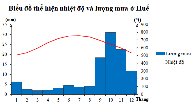 HOẠT ĐỘNG HÌNH THÀNH KIẾN THỨC