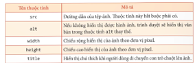 BÀI F3: TẠO BẢNG VÀ KHUNG TRONG TRANG WEB VỚI HTML(2 tiết)I. MỤC TIÊU1. Kiến thứcSau bài học này, HS sẽ:Sử dụng được các thẻ HTML để tạo bảng và khung.2. Năng lựcNăng lực chung: Tự chủ và tự học: Tự lực (Chủ động, tích cực thực hiện công việc của bản thân).Giao tiếp và hợp tác: Xác định trách nhiệm và hoạt động của bản thân (Phân tích được các công việc cần thực hiện để hoàn thành nhiệm vụ của nhóm trong các hoạt động nhóm).Giải quyết vấn đề và sáng tạo: Hình thành và triển khai ý tưởng mới (Nêu được nhiều ý tưởng mới trong học tập, suy nghĩ không theo lối mòn, tạo ra yếu tố mới dựa trên những ý tưởng khác nhau).Năng lực Tin học: NLc (Giải quyết vấn đề với sự hỗ trợ của công nghệ thông tin và truyền thông): Tạo được bảng và khung bằng cách sử dụng thẻ HTML.3. Phẩm chấtChăm chỉ: Tích cực tìm tòi và sáng tạo trong việc học tập.Trách nhiệm: Tích cực, tự giác và nghiêm túc rèn luyện sử dụng thành thạo các mã lệnh.II. THIẾT BỊ DẠY HỌC VÀ HỌC LIỆU 1. Đối với giáo viênSGK, SBT Tin học 12 – Định hướng Tin học ứng dụng – Chân trời sáng tạo, bài trình chiếu (Slide), máy chiếu, phiếu học tập.Máy tính có cài sẵn phần mềm Visual Studio Code và có kết nối Internet, các tệp HTML dùng trong hoạt động Thực hành.2. Đối với học sinhSGK, SBT Tin học 12 – Định hướng Tin học ứng dụng – Chân trời sáng tạo, vở ghi.III. TIẾN TRÌNH DẠY HỌCA. HOẠT ĐỘNG KHỞI ĐỘNG a) Mục tiêu: Sử dụng tình huống thực tế để dẫn dắt nhu cầu sử dụng bảng trên trang web.b) Nội dung: HS dựa vào hiểu biết để trả lời các câu hỏi.c) Sản phẩm: Từ yêu cầu, HS vận dụng sự hiểu biết để trả lời câu hỏi GV đưa ra.d) Tổ chức thực hiện: Bước 1: GV chuyển giao nhiệm vụ: - GV yêu cầu HS hoạt động cá nhân, trình chiếu trên slide hai cách trình bày văn bản, sau đó nêu câu hỏi: So sánh Hình 1 và Hình 2, em hãy chỉ ra các điểm khác biệt trên 2 hình? Việc trình bày văn bản như Hình 2 có ưu điểm gì?Bước 2: HS thực hiện nhiệm vụ học tập: - HS vận dụng những hiểu biết thực tế để trả lời câu hỏi.- GV quan sát và hỗ trợ HS khi cần thiết.Bước 3: Báo cáo kết quả hoạt động, thảo luận: - GV mời một số HS xung phong trả lời câu hỏi.Gợi ý trả lời: + So sánh Hình 1 và Hình 2:Hình 1: Trang web gồm các đoạn văn bản viết dàn trải.Hình 2: Trang web được định dạng có sử dụng bảng.+ Việc trình bày như Hình 2 giúp văn bản rõ ràng, dễ nhìn và khoa học hơn Hình 1.- HS khác lắng nghe, nhận xét và bổ sung.Bước 4: Đánh giá kết quả thực hiện: GV đánh giá kết quả của HS, dẫn dắt HS vào bài học mới: Việc sử dụng bảng sẽ giúp cho nội dung văn bản được trình bày rõ ràng, dễ nhìn và khoa học hơn. Vậy để giúp các em biết cách sử dụng các thẻ HTML để tạo bảng và khung, chúng ta sẽ cùng nhau đến với Bài F3: Tạo bảng và khung trong trang web với HTML.B. HÌNH THÀNH KIẾN THỨC MỚIHoạt động 1: Tạo bảnga) Mục tiêu: Cung cấp cho HS:- Cách sử dụng các thẻ <table>, <tr>, <th>, <td> để trình bày văn bản theo dạng bảng.- Cách sử dụng các thuộc tính của thẻ <table>, <tr>, <th>, <td>.b) Nội dung: GV giao nhiệm vụ; HS tìm hiểu nội dung mục 1. Tạo bảng, thảo luận nhóm và thực hiện nhiệm vụ.c) Sản phẩm: HS biết cách trình bày văn bản theo dạng bảng.d) Tổ chức thực hiện:HOẠT ĐỘNG CỦA GV VÀ HSSẢN PHẨM DỰ KIẾNBước 1: GV chuyển giao nhiệm vụ:- GV yêu cầu HS thảo luận theo nhóm 2 – 3 HS và trả lời các câu hỏi:+ HTML cung cấp những thẻ nào để tạo bảng?- GV phân tích Ví dụ 1 để HS hiểu về cấu trúc của đoạn mã HTML dùng để tạo bảng.- GV tiếp tục đặt câu hỏi để các nhóm thảo luận:+ Các thẻ dùng để tạo bảng có những thuộc tính gì?+ Ngoài giúp trình bày văn bản khoa học hơn, bảng còn có chức năng nào khác nữa?- GV phân tích Ví dụ 2 để HS hiểu về chức năng tạo bố cục cho trang web của bảng.- GV yêu cầu HS vận dụng kiến thức vừa tìm hiểu, trả lời câu hỏi hoạt động Làm tr.116 SGK:Em hãy bổ sung thêm cột nội dung công việc của các ngày còn lại cho Lịch sinh hoạt hằng tuần ở Ví dụ 1.Bước 2: HS thực hiện nhiệm vụ học tập: - HS tìm hiểu nội dung mục 1 SGK tr.114 – 116 và thảo luận theo nhóm thực hiện nhiệm vụ. - GV quan sát và trợ giúp HS.Bước 3: Báo cáo kết quả hoạt động, thảo luận: - Đại diện các nhóm HS trả lời.- Các nhóm khác đưa ra ý kiến nhận xét.Hướng dẫn trả lời câu hỏi hoạt động Làm tr.116 SGK:+ GV có thể đưa ra nội dung công việc của các ngày còn lại để HS thực hiện hoặc HS tự bổ sung nội dung theo thời khoá biểu của mình. Sau đó yêu cầu HS trình bày phương án hoặc cho HS lên máy GV thao tác để cả lớp quan sát kết quả.Bước 4: Đánh giá kết quả thực hiện: - GV nêu nhận xét, chính xác hoá lại các nội dung trả lời của HS.- GV kết luận:Để tạo bảng, em dùng thẻ <table> kết hợp với các thẻ <tr>,  <th>,  <td>.Mỗi thẻ có một số thuộc tính dùng để định dạng màu sắc, kích thước,... cho bảng.1. Tạo bảng- Để trình bày nội dung dưới dạng bảng, HTML cung cấp:+ Thẻ <table> để định nghĩa bảng.+ Thẻ <tr> để định nghĩa hàng trong bảng.+ Thẻ <th> để định nghĩa ô tiêu đề.+ Thẻ <td> để định nghĩa các ô còn lại.Ví dụ 1: Đoạn mã HTML sau tạo bảng trình bày các nội dung của Lịch sinh hoạt hằng tuần (Hình 1) được bổ sung thêm vào tệp portfolio.html đã được xây dựng ở Bài F2. Bảng gồm 4 cột và 3 hàng:+ Hàng đầu tiên là hàng tiêu đề, trình bày các ngày trong tuần.+ Hai hàng còn lại là nội dung công việc trong buổi sáng và buổi chiều.Hình 1. Lịch sinh hoạt hằng tuần được trình bày dưới dạng bảngTrong đoạn mã HTML trên:+ Bảng được tạo bắt đầu từ thẻ <table> và kết thúc bằng thẻ </table>. + Cặp thẻ <tr></tr> dùng để tạo các hàng.+ Cặp thẻ <th></th> dùng để tạo các ô tiêu đề.+ Cặp thẻ <td></td> dùng để tạo các ô còn lại. + Thuộc tính border được dùng để định dạng đường viền của bảng.- Một số thuộc tính định dạng dùng cho bảng được liệt kê trong Bảng 1 như sau:Bảng 1. Một số thuộc tính định dạng bảng- Bảng giúp tạo bố cục cho trang web, trong đó mỗi ô của bảng sẽ chứa các thành phần khác nhau của trang web.Ví dụ 2: Đoạn mã HTML sau tạo bố cục cho một trang web đơn giản gồm tiêu đề trang, nội dung chính chia thành 2 cột và phần cuối trang (Hình 2).Hình 2. Bố cục trang web bằng cách sử dụng bảngGiá trị phần trăm của thuộc tính width dùng để chỉ định độ rộng của một phần tử dưới dạng tỉ lệ so với phần tử chứa nó:+ width= 100%