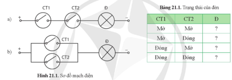 CHỦ ĐỀ 8: ĐIỆN TỬ SỐBÀI 21: TÍN HIỆU TRONG ĐIỆN TỬ SỐ VÀ CÁC CỔNG LOGIC CƠ BẢNHOẠT ĐỘNG KHỞI ĐỘNGGV yêu cầu HS thảo luận trả lời câu hỏi: Quan sát Hình 21.1 và lập bảng trạng thái theo mẫu ở Bảng 21.1.HOẠT ĐỘNG HÌNH THÀNH KIẾN THỨCHoạt động 1. Tìm hiểu về tín hiệuGV đặt câu hỏi hướng dẫn học sinh tìm hiểu: Theo em, tín hiệu số là gì? Tín hiệu số có đặc điểm gì?Dự kiến sản phẩm:- Tín hiệu số là một chuỗi tín hiệu rời rạc có biên độ không đối trong một khoảng thời gian nhất định. Tín hiệu số thường được biểu diễn dưới dạng các mức điện áp theo thời gian.- Đặc điểm của tín hiệu số:+ Là một chuỗi tín hiệu rời rạc có biên độ không đổi trong một khoảng thời gian nhất định.+ Thường được biểu diễn dưới dạng các mức điện áp theo thời gian.Hoạt động 2. Tìm hiểu một số cổng LOGIC cơ bảnGV đưa ra câu hỏi: Vai trò của cổng logic là gì? Em hãy trình bày chức năng của một số cổng logic cơ bản.Dự kiến sản phẩm:- Vai trò của cổng logic là: thực hiện các phép toán logic đối với một hoặc nhiều tín hiệu số dạng nhị phân ở đầu vào và chỉ có một đầu ra.1. Cổng NOT- Chức năng của cổng NOT: Cổng NOT thực hiện phép logic  đảo