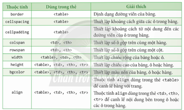 BÀI F3: TẠO BẢNG VÀ KHUNG TRONG TRANG WEB VỚI HTML(2 tiết)I. MỤC TIÊU1. Kiến thứcSau bài học này, HS sẽ:Sử dụng được các thẻ HTML để tạo bảng và khung.2. Năng lựcNăng lực chung: Tự chủ và tự học: Tự lực (Chủ động, tích cực thực hiện công việc của bản thân).Giao tiếp và hợp tác: Xác định trách nhiệm và hoạt động của bản thân (Phân tích được các công việc cần thực hiện để hoàn thành nhiệm vụ của nhóm trong các hoạt động nhóm).Giải quyết vấn đề và sáng tạo: Hình thành và triển khai ý tưởng mới (Nêu được nhiều ý tưởng mới trong học tập, suy nghĩ không theo lối mòn, tạo ra yếu tố mới dựa trên những ý tưởng khác nhau).Năng lực Tin học: NLc (Giải quyết vấn đề với sự hỗ trợ của công nghệ thông tin và truyền thông): Tạo được bảng và khung bằng cách sử dụng thẻ HTML.3. Phẩm chấtChăm chỉ: Tích cực tìm tòi và sáng tạo trong việc học tập.Trách nhiệm: Tích cực, tự giác và nghiêm túc rèn luyện sử dụng thành thạo các mã lệnh.II. THIẾT BỊ DẠY HỌC VÀ HỌC LIỆU 1. Đối với giáo viênSGK, SBT Tin học 12 – Định hướng Tin học ứng dụng – Chân trời sáng tạo, bài trình chiếu (Slide), máy chiếu, phiếu học tập.Máy tính có cài sẵn phần mềm Visual Studio Code và có kết nối Internet, các tệp HTML dùng trong hoạt động Thực hành.2. Đối với học sinhSGK, SBT Tin học 12 – Định hướng Tin học ứng dụng – Chân trời sáng tạo, vở ghi.III. TIẾN TRÌNH DẠY HỌCA. HOẠT ĐỘNG KHỞI ĐỘNG a) Mục tiêu: Sử dụng tình huống thực tế để dẫn dắt nhu cầu sử dụng bảng trên trang web.b) Nội dung: HS dựa vào hiểu biết để trả lời các câu hỏi.c) Sản phẩm: Từ yêu cầu, HS vận dụng sự hiểu biết để trả lời câu hỏi GV đưa ra.d) Tổ chức thực hiện: Bước 1: GV chuyển giao nhiệm vụ: - GV yêu cầu HS hoạt động cá nhân, trình chiếu trên slide hai cách trình bày văn bản, sau đó nêu câu hỏi: So sánh Hình 1 và Hình 2, em hãy chỉ ra các điểm khác biệt trên 2 hình? Việc trình bày văn bản như Hình 2 có ưu điểm gì?Bước 2: HS thực hiện nhiệm vụ học tập: - HS vận dụng những hiểu biết thực tế để trả lời câu hỏi.- GV quan sát và hỗ trợ HS khi cần thiết.Bước 3: Báo cáo kết quả hoạt động, thảo luận: - GV mời một số HS xung phong trả lời câu hỏi.Gợi ý trả lời: + So sánh Hình 1 và Hình 2:Hình 1: Trang web gồm các đoạn văn bản viết dàn trải.Hình 2: Trang web được định dạng có sử dụng bảng.+ Việc trình bày như Hình 2 giúp văn bản rõ ràng, dễ nhìn và khoa học hơn Hình 1.- HS khác lắng nghe, nhận xét và bổ sung.Bước 4: Đánh giá kết quả thực hiện: GV đánh giá kết quả của HS, dẫn dắt HS vào bài học mới: Việc sử dụng bảng sẽ giúp cho nội dung văn bản được trình bày rõ ràng, dễ nhìn và khoa học hơn. Vậy để giúp các em biết cách sử dụng các thẻ HTML để tạo bảng và khung, chúng ta sẽ cùng nhau đến với Bài F3: Tạo bảng và khung trong trang web với HTML.B. HÌNH THÀNH KIẾN THỨC MỚIHoạt động 1: Tạo bảnga) Mục tiêu: Cung cấp cho HS:- Cách sử dụng các thẻ <table>, <tr>, <th>, <td> để trình bày văn bản theo dạng bảng.- Cách sử dụng các thuộc tính của thẻ <table>, <tr>, <th>, <td>.b) Nội dung: GV giao nhiệm vụ; HS tìm hiểu nội dung mục 1. Tạo bảng, thảo luận nhóm và thực hiện nhiệm vụ.c) Sản phẩm: HS biết cách trình bày văn bản theo dạng bảng.d) Tổ chức thực hiện:HOẠT ĐỘNG CỦA GV VÀ HSSẢN PHẨM DỰ KIẾNBước 1: GV chuyển giao nhiệm vụ:- GV yêu cầu HS thảo luận theo nhóm 2 – 3 HS và trả lời các câu hỏi:+ HTML cung cấp những thẻ nào để tạo bảng?- GV phân tích Ví dụ 1 để HS hiểu về cấu trúc của đoạn mã HTML dùng để tạo bảng.- GV tiếp tục đặt câu hỏi để các nhóm thảo luận:+ Các thẻ dùng để tạo bảng có những thuộc tính gì?+ Ngoài giúp trình bày văn bản khoa học hơn, bảng còn có chức năng nào khác nữa?- GV phân tích Ví dụ 2 để HS hiểu về chức năng tạo bố cục cho trang web của bảng.- GV yêu cầu HS vận dụng kiến thức vừa tìm hiểu, trả lời câu hỏi hoạt động Làm tr.116 SGK:Em hãy bổ sung thêm cột nội dung công việc của các ngày còn lại cho Lịch sinh hoạt hằng tuần ở Ví dụ 1.Bước 2: HS thực hiện nhiệm vụ học tập: - HS tìm hiểu nội dung mục 1 SGK tr.114 – 116 và thảo luận theo nhóm thực hiện nhiệm vụ. - GV quan sát và trợ giúp HS.Bước 3: Báo cáo kết quả hoạt động, thảo luận: - Đại diện các nhóm HS trả lời.- Các nhóm khác đưa ra ý kiến nhận xét.Hướng dẫn trả lời câu hỏi hoạt động Làm tr.116 SGK:+ GV có thể đưa ra nội dung công việc của các ngày còn lại để HS thực hiện hoặc HS tự bổ sung nội dung theo thời khoá biểu của mình. Sau đó yêu cầu HS trình bày phương án hoặc cho HS lên máy GV thao tác để cả lớp quan sát kết quả.Bước 4: Đánh giá kết quả thực hiện: - GV nêu nhận xét, chính xác hoá lại các nội dung trả lời của HS.- GV kết luận:Để tạo bảng, em dùng thẻ <table> kết hợp với các thẻ <tr>,  <th>,  <td>.Mỗi thẻ có một số thuộc tính dùng để định dạng màu sắc, kích thước,... cho bảng.1. Tạo bảng- Để trình bày nội dung dưới dạng bảng, HTML cung cấp:+ Thẻ <table> để định nghĩa bảng.+ Thẻ <tr> để định nghĩa hàng trong bảng.+ Thẻ <th> để định nghĩa ô tiêu đề.+ Thẻ <td> để định nghĩa các ô còn lại.Ví dụ 1: Đoạn mã HTML sau tạo bảng trình bày các nội dung của Lịch sinh hoạt hằng tuần (Hình 1) được bổ sung thêm vào tệp portfolio.html đã được xây dựng ở Bài F2. Bảng gồm 4 cột và 3 hàng:+ Hàng đầu tiên là hàng tiêu đề, trình bày các ngày trong tuần.+ Hai hàng còn lại là nội dung công việc trong buổi sáng và buổi chiều.Hình 1. Lịch sinh hoạt hằng tuần được trình bày dưới dạng bảngTrong đoạn mã HTML trên:+ Bảng được tạo bắt đầu từ thẻ <table> và kết thúc bằng thẻ </table>. + Cặp thẻ <tr></tr> dùng để tạo các hàng.+ Cặp thẻ <th></th> dùng để tạo các ô tiêu đề.+ Cặp thẻ <td></td> dùng để tạo các ô còn lại. + Thuộc tính border được dùng để định dạng đường viền của bảng.- Một số thuộc tính định dạng dùng cho bảng được liệt kê trong Bảng 1 như sau:Bảng 1. Một số thuộc tính định dạng bảng- Bảng giúp tạo bố cục cho trang web, trong đó mỗi ô của bảng sẽ chứa các thành phần khác nhau của trang web.Ví dụ 2: Đoạn mã HTML sau tạo bố cục cho một trang web đơn giản gồm tiêu đề trang, nội dung chính chia thành 2 cột và phần cuối trang (Hình 2).Hình 2. Bố cục trang web bằng cách sử dụng bảngGiá trị phần trăm của thuộc tính width dùng để chỉ định độ rộng của một phần tử dưới dạng tỉ lệ so với phần tử chứa nó:+ width= 100%