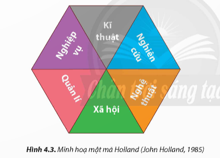 CHỦ ĐỀ 4: LỰA CHỌN NGHỀ NGHIỆP TRONG LĨNH VỰC KĨ THUẬT, CÔNG NGHỆ I. MỤC TIÊU BÀI HỌC1. Kiến thứcSau bài học này, HS sẽ: Tóm tắt được một số lí thuyết cơ bản về lựa chọn nghề nghiệp.Giải thích được các bước trong quy trình lựa chọn nghề nghiệp.Nhận ra và giải thích được các yếu tố ảnh hưởng đến quyết định lựa chọn nghề nghiệp của bản thân trong lĩnh vực kĩ thuật, công nghệ.2. Năng lựcNăng lực chung: Năng lực giao tiếp và hợp tác: thông qua hoạt động nhóm.Năng lực tự chủ và tự học: thông qua việc chủ động, tích cực thực hiện các nhiệm vụ học tập được giao. Giải quyết vấn đề và sáng tạo: thông qua tìm tòi, khám phá thêm về quy trình chọn lựa nghề nghiệp.Năng lực riêng: Trình bày và giải thích được các bước trong quy trình lựa chọn nghề nghiệp.Trình bày được các yếu tố ảnh hưởng tới quyết định lựa chọn nghề nghiệp.3. Phẩm chấtChăm chỉ, ham học hỏi, tìm hiểu các tài liệu liên quan đến nội dung bài học; có ý thức vận dụng kiến thức đã học..II. THIẾT BỊ DẠY HỌC 1. Đối với giáo viênGiáo án, SGK, SGV, SBT Công nghệ định hướng nghề nghiệp 9 – Chân trời sáng tạo. Các Hình 4.1 – 4.2 – 4.3  trong SGK phóng to. Phiếu học tập.Máy tính, máy chiếu (nếu có).2. Đối với học sinhSHS, SBT Công nghệ định hướng nghề nghiệp 9 – Chân trời sáng tạo.Đọc trước nội dung bài học và sưu tầm tranh ảnh, tư liệu về bài học “quy trình lựa chọn nghề nghiệp”. III. CÁC HOẠT ĐỘNG DẠY HỌC A. HOẠT ĐỘNG KHỞI ĐỘNGa. Mục tiêu: Tạo tâm thế, giúp HS sẵn sàng học tập và gợi mở nhu cầu nhận thức của HS, kích thích sự tò mò và mong muốn tìm hiểu nội dung tiếp theo của bài học.b. Nội dung: GV yêu cầu HS quan sát Hình 4.1 SGK tr.20 và trả lời câu hỏi: Em hãy cho biết cô giáo tư vấn cho bạn học sinh dựa trên yếu tố nào?c. Sản phẩm: HS trả lời được câu hỏi mở đầu.d. Tổ chức thực hiện:Bước 1: GV chuyển giao nhiệm vụ học tậpGV yêu cầu HS thảo luận nhóm đôi, quan sát Hình 4.1 SGK tr.20 và trả lời câu hỏi:  Em hãy cho biết cô giáo tư vấn cho bạn học sinh dựa trên yếu tố nào?Bước 2: HS tiếp nhận, thực hiện nhiệm vụ học tập- HS quan sát hình ảnh, vận dụng hiểu biết thực tế và trả lời câu hỏi.- GV quan sát, hướng dẫn, hỗ trợ HS (nếu cần thiết).Bước 3: Báo cáo kết quả hoạt động, thảo luận- GV mời đại diện 1 – 2 HS trả lời câu hỏi:Dựa vào Hình 4.1, cô giáo tư vấn cho bạn học sinh dựa trên những yếu tố sau:Khả năng học tập của học sinh:+ Cô giáo nhận xét rằng học sinh học tốt môn Khoa học tự nhiên.+ Điều này cho thấy học sinh có khả năng tiếp thu kiến thức khoa học và kĩ thuật.Tính cách của học sinh:+ Cô giáo nhận xét rằng học sinh có tính cẩn thận.+ Đây là một tính cách quan trọng đối với các ngành nghề kĩ thuật.Nhu cầu của thị trường lao động:+ Cô giáo gợi ý cho học sinh ngành nghề kĩ thuật điện.+ Đây là một ngành nghề có nhu cầu cao về nhân lực trong thời gian hiện nay.Sở thích của học sinh:+ Học sinh bày tỏ mong muốn trở thành kĩ thuật viên kĩ thuật điện.+ Đây là yếu tố quan trọng để học sinh có thể thành công trong nghề nghiệp.- GV yêu cầu các HS khác lắng nghe, nhận xét, bổ sung ý kiến (nếu có).Bước 4: Đánh giá kết quả thực hiện nhiệm vụ học tập- GV nhận xét, đánh giá và chốt đáp án.- GV dẫn dắt HS vào bài học: Có nhiều yếu tố ảnh hưởng đến việc chọn nghề nghiệp. Để có thể lựa chọn một ngành nghề trong lĩnh vực kĩ thuật, công nghiệp phù hợp với bản thân, chúng ta sẽ cùng tìm hiểu trong bài học ngày hôm nay – Bài 4: Lựa chọn nghề nghiệp trong lĩnh vực kĩ thuật, công nghệ.B. HOẠT ĐỘNG HÌNH THÀNH KIẾN THỨCHoạt động 1. Tìm hiểu lí thuyết cơ bản về lựa chọn nghề nghiệpa. Mục tiêu: HS trình bày được một số lí thuyết cơ bản về lựa chọn nghề nghiệp.b. Nội dung: HS đọc các thông tin trong SGK trang 20- 22 và thực hiện yêu cầu ở mục khám phá trang 20, 21.c. Sản phẩm: Câu trả lời của HS về một số lí thuyết cơ bản về lựa chọn nghề nghiệp.d. Tổ chức hoạt động:HOẠT ĐỘNG CỦA GV - HSDỰ KIẾN SẢN PHẨMNhiệm vụ 1: Lí thuyết cây nghề nghiệpBước 1 : GV chuyển giao nhiệm vụ học tập- GV giới thiệu cho HS về cây nghề nghiệp; vai trò của cây nghề nghiệp đối với HS trong quyết định lựa chọn ngành nghề, bậc học và trình độ đào tạo.- GV yêu cầu HS quan sát hình 4.2- GV yêu cầu HS dựa vào hình trên và các thông tin trong SGK trang 20, 21, suy nghĩ trả lời câu hỏi khám phá: Hãy nêu những cơ sở lựa chọn nghề nghiệp và thành quả đạt được theo lí thuyết cây nghề nghiệp minh họa ở Hình 4.2.Bước 2: HS tiếp nhận, thực hiện nhiệm vụ học tập-  HS quan sát hình, đọc thông tin trong bài để thực hiện yêu cầu của GV.- GV hướng dẫn, hỗ trợ HS (nếu cần thiết) phân tích mỗi yếu tố của rễ cây tác động đến quả; ghi lại những HS tích cực, những HS chưa tích cực để điều chỉnh.Bước 3: Báo cáo kết quả hoạt động, thảo luận- GV mời đại diện 2 - 3 HS xung phong trả lời. Các HS khác lắng nghe, nhận xét, nêu ý kiến bổ sung (nếu có).Trả lời câu hỏi khám phá 1:* Những cơ sở lựa chọn nghề nghiệp:- Gốc rễ:+ Sở thích: Niềm đam mê, hứng thú với công việc.+ Khả năng: Năng lực, tố chất, kĩ năng cần thiết cho nghề nghiệp.+ Cá tính: Đặc điểm tính cách, phẩm chất đạo đức phù hợp với nghề.+ Giá trị nghề nghiệp: Quan điểm, mục tiêu, mong muốn hướng đến trong công việc.- Thân cây:+ Môi trường làm việc tốt: Điều kiện làm việc an toàn, văn minh, năng động.+ Cơ hội việc làm: Nhu cầu tuyển dụng cao, khả năng thăng tiến tốt.- Quả cây:+ Lương cao: Mức thu nhập ổn định, đáp ứng nhu cầu cuộc sống.+ Công việc ổn định: Bảo đảm lâu dài, ít rủi ro, biến động.+ Được nhiều người tôn trọng: Uy tín, giá trị xã hội của nghề nghiệp.+ Môi trường làm việc tốt: Hứng thú, thoải mái, phát huy năng lực tối đa.+ Cơ hội việc làm: Dễ dàng tìm kiếm, thăng tiến trong nghề nghiệp.+ Lương cao: Thu nhập ổn định, đáp ứng nhu cầu, nâng cao chất lượng cuộc sống.+ Công việc ổn định: An tâm, ít lo lắng, tập trung phát triển bản thân.+ Được nhiều người tôn trọng: Tự hào, khẳng định giá trị, đóng góp cho xã hội.Bước 4: Đánh giá kết quả thực hiện nhiệm vụ học tập- GV nhận xét, đánh giá câu trả lời của HS. - GV chuyển sang nội dung mới. 1. Lí thuyết cơ bản về lựa chọn nghề nghiệp1.1. Lí thuyết cây nghề nghiệp- Cây nghề nghiệp mô tả mối liên hệ giữa đặc điểm cá nhân với nghề nghiệp của mỗi người Cây nghệ nghiệp có hai phần:- Phần rễ (cơ sở chọn nghề nghiệp) bao gồm: sở thích, khả năng, cá tính và giả trì nghề nghiệp. Đây là những yêu tổ có ảnh hưởng trực tiếp, quyết định đến sự thành công trong nghề nghiệp tương lai của mỗi người- Phần quả (thành quả đạt được) bao gồm: cơ hội việc làm, môi trường làm việc tốt, lương cao, công việc ổn định, được nhiều người tôn trọng...Lựa chọn nghề dựa trên những yếu tố ở phần rễ cây nghề nghiệp là cơ sở giúp người lao động gặt hái được những quả ngọt trong nghề nghiệp. Nhiệm vụ 2: Lí thuyết mật mã HollandBước 1 : GV chuyển giao nhiệm vụ học tập- GV yêu cầu HS quan sát Hình 4.3- GV yêu cầu HS dựa vào Hình 4.3, Bảng 4.1 và các thông tin trong SGK trang 21, trả lời câu hỏi Khám phá 2: Hãy nêu tên một số nghề nghiệp phù hợp với từng nhóm tính cách theo lí thuyết mật mã Holland như minh họa ở Hình 4.3. Trong sáu nhóm tính cách nghề nghiệp đó, em phù hợp nhất với nhóm nào?Bước 2: HS tiếp nhận, thực hiện nhiệm vụ học tập-  HS quan sát hình, đọc thông tin trong bài để thực hiện từng yêu cầu.- GV hướng dẫn, hỗ trợ HS (nếu cần thiết); ghi lại những HS tích cực, những HS chưa tích cực để điều chỉnh.Bước 3: Báo cáo kết quả hoạt động, thảo luận- GV mời đại diện 2 - 3 HS xung phong trả lời. Các HS khác lắng nghe, nhận xét, nêu ý kiến bổ sung (nếu có).Trả lời câu hỏi khám phá 2:* Một số nghề nghiệp phù hợp với từng nhóm tính cách theo lí thuyết mật mã Holland như minh hoạ ở Hình 4.3:- Kĩ thuật: Kĩ sư cơ khí, điện tử, xây dựng, kĩ thuật viên, thợ máy, nông dân, ngư dân, ...- Nghiên cứu: nhà khoa học (toán học, vật lí học, hoá học, thiên văn học,...), nhà nghiên cứu, bác sĩ, kĩ sư y sinh, …- Nghệ thuật: nhạc sĩ, họa sĩ, nhà văn, kiến trúc sư, nhà thiết kế, diễn viên, ca sĩ, ...- Xã hội: nhà văn, nhà báo, nhà tâm lí học, nhà kinh tế học,...- quản lý: chủ tịch/phó chủ tịch UBND các cấp; giám đốc/phó giám đốc công ty;...- Nghiệp vụ: Kế toán, thư kĩ, nhân viên hành chính, văn phòng, ...* Trong sáu nhóm tính cách nghề nghiệp đó, HS chọn nghề phù hợp nhất với bản thân.Bước 4: Đánh giá kết quả thực hiện nhiệm vụ học tập- GV nhận xét, đánh giá câu trả lời của HS. - GV giới thiệu thêm một số đặc điểm của 6 kiểu người.- GV chuyển sang nội dung mới.1.2 Lí thuyết mật mã Holland- Lí thuyết mật mã Holland là một công cụ hỗ trợ cá nhân trong việc lựa chọn nghề nghiệp dựa trên kết quả trắc nghiệm đặc điểm, tính cách nghề nghiệp của cá nhân- Lí thuyết mật mã Holland nêu bật 6 kiểu người bao gồm: kĩ thuật, nghiên cứu, nghệ thuật, xã hội, quản lý, nghiệp vụ tương ứng với 6 nhóm tính cách thực tế điều tra, nghệ sĩ, xã hội, doanh nhân, nguyên tắc.   --------------------------------------------------------- Còn tiếp -------------------------II. TRẮC NGHIỆM KÌ 2 CÔNG NGHỆ 9 ĐỊNH HƯỚNG NGHỀ NGHIỆP CHÂN TRỜI SÁNG TẠOPhiếu trắc nghiệm Công nghệ 9 - Định hướng nghề nghiệp chân trời Chủ đề 3: Thị trường lao động kĩ thuật, công nghệ tại Việt NamPhiếu trắc nghiệm Công nghệ 9 - Định hướng nghề nghiệp chân trời Chủ đề 4: Lựa chọn nghề nghiệp trong lĩnh vực kĩ thuật, công nghệCHỦ ĐỀ 4: LỰA CHỌN NGHỀ NGHIỆP TRONG LĨNH VỰC KĨ THUẬT, CÔNG NGHỆ(22 CÂU)