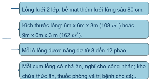 CHƯƠNG VIII: CÔNG NGHỆ NUÔI THUỶ SẢNBÀI 22: BẢO QUẢN VÀ CHẾ BIẾN SẢN PHẨM THUỶ SẢN(15 CÂU)1. NHẬN BIẾT (4 CÂU)Câu 1: Phương pháp bảo quản lạnh có nguyên lý như thế nào?Trả lời:Phương pháp bảo quản lạnh sử dụng nhiệt độ thấp để ức chế sự hoạt động của enzyme và các vi sinh vật gây hại sản phẩm thủy sản trong quá trình bảo quản.Câu 2: Trong phương pháp bảo quản làm khô, nhiệt độ bảo quản là bao nhiêu?Trả lời: Nhiệt độ bảo quản trong phương pháp làm khô là nhiệt độ thường hoặc bảo quản trong tủ lạnh.Câu 3: Phương pháp ướp muối được áp dụng đối với những loại thủy sản nào?Trả lời: Phương pháp ướp muối thường được áp dụng đối với cá và tôm.Câu 4: Công nghệ polyurethane được ứng dụng để bảo quản thủy sản như thế nào?Trả lời: Công nghệ polyurethane được ứng dụng để đóng hầm bảo quản trên tàu khai thác thủy sản, giúp kéo dài thời gian bảo quản và tăng chất lượng hải sản sau khai thác.2. THÔNG HIỂU (4 CÂU)Câu 1: Tại sao phương pháp bảo quản lạnh lại giúp bảo quản thủy sản lâu dài?Trả lời: Phương pháp bảo quản lạnh giúp bảo quản thủy sản lâu dài bằng cách làm giảm nhiệt độ, ức chế sự phát triển của vi sinh vật và làm chậm quá trình oxy hóa trong sản phẩm.Câu 2: Quy trình bảo quản cá ngừ đại dương bằng công nghệ nano UFB là gì?Trả lời: Quy trình bảo quản cá ngừ đại dương bằng công nghệ nano UFB gồm các bước tạo nước biển lạnh tuần hoàn, vận hành thiết bị tạo bọt khí nitrogen nano, sơ chế cá ngừ, bảo quản sản phẩm và bốc dỡ sản phẩm.Câu 3: Ưu điểm của công nghệ polyurethane trong bảo quản thủy sản là gì?Trả lời: Ưu điểm của công nghệ polyurethane là cách nhiệt tốt, có độ bám dính cao, trọng lượng nhẹ, ít thấm hút nước và có độ đàn hồi, giúp bảo quản thủy sản hiệu quả trong các hầm bảo quản.Câu 4: Phương pháp ướp muối giúp bảo quản thủy sản như thế nào?Trả lời: Phương pháp ướp muối giúp bảo quản thủy sản bằng cách tạo ra môi trường có nồng độ muối cao, ức chế sự hoạt động và phát triển của vi sinh vật gây hại.3. VẬN DỤNG (4 CÂU)Câu 1: Bạn sẽ chọn phương pháp nào để bảo quản thủy sản trong trường hợp cần bảo quản lâu dài?Trả lời: Tôi sẽ chọn phương pháp làm khô, vì phương pháp này có thể bảo quản thủy sản lâu dài từ 6 tháng đến một năm, giúp giữ được hương vị và chất lượng sản phẩm.Câu 2: Nếu bạn là người nuôi thủy sản và muốn bảo quản cá ngừ tươi lâu trong quá trình vận chuyển, bạn sẽ ứng dụng công nghệ nào?Trả lời: Tôi sẽ ứng dụng công nghệ nano UFB trong bảo quản cá ngừ, vì công nghệ này giúp khử oxy hòa tan, ngăn ngừa quá trình oxy hóa và giữ cá tươi lâu mà không làm hao hụt khối lượng.------------------------- Còn tiếp ------------------------- CHƯƠNG X: BẢO VỆ VÀ KHAI THÁC NGUỒN LỢI THUỶ SẢN