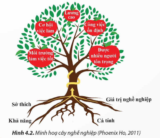 CHỦ ĐỀ 4: LỰA CHỌN NGHỀ NGHIỆP TRONG LĨNH VỰC KĨ THUẬT, CÔNG NGHỆ I. MỤC TIÊU BÀI HỌC1. Kiến thứcSau bài học này, HS sẽ: Tóm tắt được một số lí thuyết cơ bản về lựa chọn nghề nghiệp.Giải thích được các bước trong quy trình lựa chọn nghề nghiệp.Nhận ra và giải thích được các yếu tố ảnh hưởng đến quyết định lựa chọn nghề nghiệp của bản thân trong lĩnh vực kĩ thuật, công nghệ.2. Năng lựcNăng lực chung: Năng lực giao tiếp và hợp tác: thông qua hoạt động nhóm.Năng lực tự chủ và tự học: thông qua việc chủ động, tích cực thực hiện các nhiệm vụ học tập được giao. Giải quyết vấn đề và sáng tạo: thông qua tìm tòi, khám phá thêm về quy trình chọn lựa nghề nghiệp.Năng lực riêng: Trình bày và giải thích được các bước trong quy trình lựa chọn nghề nghiệp.Trình bày được các yếu tố ảnh hưởng tới quyết định lựa chọn nghề nghiệp.3. Phẩm chấtChăm chỉ, ham học hỏi, tìm hiểu các tài liệu liên quan đến nội dung bài học; có ý thức vận dụng kiến thức đã học..II. THIẾT BỊ DẠY HỌC 1. Đối với giáo viênGiáo án, SGK, SGV, SBT Công nghệ định hướng nghề nghiệp 9 – Chân trời sáng tạo. Các Hình 4.1 – 4.2 – 4.3  trong SGK phóng to. Phiếu học tập.Máy tính, máy chiếu (nếu có).2. Đối với học sinhSHS, SBT Công nghệ định hướng nghề nghiệp 9 – Chân trời sáng tạo.Đọc trước nội dung bài học và sưu tầm tranh ảnh, tư liệu về bài học “quy trình lựa chọn nghề nghiệp”. III. CÁC HOẠT ĐỘNG DẠY HỌC A. HOẠT ĐỘNG KHỞI ĐỘNGa. Mục tiêu: Tạo tâm thế, giúp HS sẵn sàng học tập và gợi mở nhu cầu nhận thức của HS, kích thích sự tò mò và mong muốn tìm hiểu nội dung tiếp theo của bài học.b. Nội dung: GV yêu cầu HS quan sát Hình 4.1 SGK tr.20 và trả lời câu hỏi: Em hãy cho biết cô giáo tư vấn cho bạn học sinh dựa trên yếu tố nào?c. Sản phẩm: HS trả lời được câu hỏi mở đầu.d. Tổ chức thực hiện:Bước 1: GV chuyển giao nhiệm vụ học tậpGV yêu cầu HS thảo luận nhóm đôi, quan sát Hình 4.1 SGK tr.20 và trả lời câu hỏi:  Em hãy cho biết cô giáo tư vấn cho bạn học sinh dựa trên yếu tố nào?Bước 2: HS tiếp nhận, thực hiện nhiệm vụ học tập- HS quan sát hình ảnh, vận dụng hiểu biết thực tế và trả lời câu hỏi.- GV quan sát, hướng dẫn, hỗ trợ HS (nếu cần thiết).Bước 3: Báo cáo kết quả hoạt động, thảo luận- GV mời đại diện 1 – 2 HS trả lời câu hỏi:Dựa vào Hình 4.1, cô giáo tư vấn cho bạn học sinh dựa trên những yếu tố sau:Khả năng học tập của học sinh:+ Cô giáo nhận xét rằng học sinh học tốt môn Khoa học tự nhiên.+ Điều này cho thấy học sinh có khả năng tiếp thu kiến thức khoa học và kĩ thuật.Tính cách của học sinh:+ Cô giáo nhận xét rằng học sinh có tính cẩn thận.+ Đây là một tính cách quan trọng đối với các ngành nghề kĩ thuật.Nhu cầu của thị trường lao động:+ Cô giáo gợi ý cho học sinh ngành nghề kĩ thuật điện.+ Đây là một ngành nghề có nhu cầu cao về nhân lực trong thời gian hiện nay.Sở thích của học sinh:+ Học sinh bày tỏ mong muốn trở thành kĩ thuật viên kĩ thuật điện.+ Đây là yếu tố quan trọng để học sinh có thể thành công trong nghề nghiệp.- GV yêu cầu các HS khác lắng nghe, nhận xét, bổ sung ý kiến (nếu có).Bước 4: Đánh giá kết quả thực hiện nhiệm vụ học tập- GV nhận xét, đánh giá và chốt đáp án.- GV dẫn dắt HS vào bài học: Có nhiều yếu tố ảnh hưởng đến việc chọn nghề nghiệp. Để có thể lựa chọn một ngành nghề trong lĩnh vực kĩ thuật, công nghiệp phù hợp với bản thân, chúng ta sẽ cùng tìm hiểu trong bài học ngày hôm nay – Bài 4: Lựa chọn nghề nghiệp trong lĩnh vực kĩ thuật, công nghệ.B. HOẠT ĐỘNG HÌNH THÀNH KIẾN THỨCHoạt động 1. Tìm hiểu lí thuyết cơ bản về lựa chọn nghề nghiệpa. Mục tiêu: HS trình bày được một số lí thuyết cơ bản về lựa chọn nghề nghiệp.b. Nội dung: HS đọc các thông tin trong SGK trang 20- 22 và thực hiện yêu cầu ở mục khám phá trang 20, 21.c. Sản phẩm: Câu trả lời của HS về một số lí thuyết cơ bản về lựa chọn nghề nghiệp.d. Tổ chức hoạt động:HOẠT ĐỘNG CỦA GV - HSDỰ KIẾN SẢN PHẨMNhiệm vụ 1: Lí thuyết cây nghề nghiệpBước 1 : GV chuyển giao nhiệm vụ học tập- GV giới thiệu cho HS về cây nghề nghiệp; vai trò của cây nghề nghiệp đối với HS trong quyết định lựa chọn ngành nghề, bậc học và trình độ đào tạo.- GV yêu cầu HS quan sát hình 4.2- GV yêu cầu HS dựa vào hình trên và các thông tin trong SGK trang 20, 21, suy nghĩ trả lời câu hỏi khám phá: Hãy nêu những cơ sở lựa chọn nghề nghiệp và thành quả đạt được theo lí thuyết cây nghề nghiệp minh họa ở Hình 4.2.Bước 2: HS tiếp nhận, thực hiện nhiệm vụ học tập-  HS quan sát hình, đọc thông tin trong bài để thực hiện yêu cầu của GV.- GV hướng dẫn, hỗ trợ HS (nếu cần thiết) phân tích mỗi yếu tố của rễ cây tác động đến quả; ghi lại những HS tích cực, những HS chưa tích cực để điều chỉnh.Bước 3: Báo cáo kết quả hoạt động, thảo luận- GV mời đại diện 2 - 3 HS xung phong trả lời. Các HS khác lắng nghe, nhận xét, nêu ý kiến bổ sung (nếu có).Trả lời câu hỏi khám phá 1:* Những cơ sở lựa chọn nghề nghiệp:- Gốc rễ:+ Sở thích: Niềm đam mê, hứng thú với công việc.+ Khả năng: Năng lực, tố chất, kĩ năng cần thiết cho nghề nghiệp.+ Cá tính: Đặc điểm tính cách, phẩm chất đạo đức phù hợp với nghề.+ Giá trị nghề nghiệp: Quan điểm, mục tiêu, mong muốn hướng đến trong công việc.- Thân cây:+ Môi trường làm việc tốt: Điều kiện làm việc an toàn, văn minh, năng động.+ Cơ hội việc làm: Nhu cầu tuyển dụng cao, khả năng thăng tiến tốt.- Quả cây:+ Lương cao: Mức thu nhập ổn định, đáp ứng nhu cầu cuộc sống.+ Công việc ổn định: Bảo đảm lâu dài, ít rủi ro, biến động.+ Được nhiều người tôn trọng: Uy tín, giá trị xã hội của nghề nghiệp.+ Môi trường làm việc tốt: Hứng thú, thoải mái, phát huy năng lực tối đa.+ Cơ hội việc làm: Dễ dàng tìm kiếm, thăng tiến trong nghề nghiệp.+ Lương cao: Thu nhập ổn định, đáp ứng nhu cầu, nâng cao chất lượng cuộc sống.+ Công việc ổn định: An tâm, ít lo lắng, tập trung phát triển bản thân.+ Được nhiều người tôn trọng: Tự hào, khẳng định giá trị, đóng góp cho xã hội.Bước 4: Đánh giá kết quả thực hiện nhiệm vụ học tập- GV nhận xét, đánh giá câu trả lời của HS. - GV chuyển sang nội dung mới. 1. Lí thuyết cơ bản về lựa chọn nghề nghiệp1.1. Lí thuyết cây nghề nghiệp- Cây nghề nghiệp mô tả mối liên hệ giữa đặc điểm cá nhân với nghề nghiệp của mỗi người Cây nghệ nghiệp có hai phần:- Phần rễ (cơ sở chọn nghề nghiệp) bao gồm: sở thích, khả năng, cá tính và giả trì nghề nghiệp. Đây là những yêu tổ có ảnh hưởng trực tiếp, quyết định đến sự thành công trong nghề nghiệp tương lai của mỗi người- Phần quả (thành quả đạt được) bao gồm: cơ hội việc làm, môi trường làm việc tốt, lương cao, công việc ổn định, được nhiều người tôn trọng...Lựa chọn nghề dựa trên những yếu tố ở phần rễ cây nghề nghiệp là cơ sở giúp người lao động gặt hái được những quả ngọt trong nghề nghiệp. Nhiệm vụ 2: Lí thuyết mật mã HollandBước 1 : GV chuyển giao nhiệm vụ học tập- GV yêu cầu HS quan sát Hình 4.3- GV yêu cầu HS dựa vào Hình 4.3, Bảng 4.1 và các thông tin trong SGK trang 21, trả lời câu hỏi Khám phá 2: Hãy nêu tên một số nghề nghiệp phù hợp với từng nhóm tính cách theo lí thuyết mật mã Holland như minh họa ở Hình 4.3. Trong sáu nhóm tính cách nghề nghiệp đó, em phù hợp nhất với nhóm nào?Bước 2: HS tiếp nhận, thực hiện nhiệm vụ học tập-  HS quan sát hình, đọc thông tin trong bài để thực hiện từng yêu cầu.- GV hướng dẫn, hỗ trợ HS (nếu cần thiết); ghi lại những HS tích cực, những HS chưa tích cực để điều chỉnh.Bước 3: Báo cáo kết quả hoạt động, thảo luận- GV mời đại diện 2 - 3 HS xung phong trả lời. Các HS khác lắng nghe, nhận xét, nêu ý kiến bổ sung (nếu có).Trả lời câu hỏi khám phá 2:* Một số nghề nghiệp phù hợp với từng nhóm tính cách theo lí thuyết mật mã Holland như minh hoạ ở Hình 4.3:- Kĩ thuật: Kĩ sư cơ khí, điện tử, xây dựng, kĩ thuật viên, thợ máy, nông dân, ngư dân, ...- Nghiên cứu: nhà khoa học (toán học, vật lí học, hoá học, thiên văn học,...), nhà nghiên cứu, bác sĩ, kĩ sư y sinh, …- Nghệ thuật: nhạc sĩ, họa sĩ, nhà văn, kiến trúc sư, nhà thiết kế, diễn viên, ca sĩ, ...- Xã hội: nhà văn, nhà báo, nhà tâm lí học, nhà kinh tế học,...- quản lý: chủ tịch/phó chủ tịch UBND các cấp; giám đốc/phó giám đốc công ty;...- Nghiệp vụ: Kế toán, thư kĩ, nhân viên hành chính, văn phòng, ...* Trong sáu nhóm tính cách nghề nghiệp đó, HS chọn nghề phù hợp nhất với bản thân.Bước 4: Đánh giá kết quả thực hiện nhiệm vụ học tập- GV nhận xét, đánh giá câu trả lời của HS. - GV giới thiệu thêm một số đặc điểm của 6 kiểu người.- GV chuyển sang nội dung mới.1.2 Lí thuyết mật mã Holland- Lí thuyết mật mã Holland là một công cụ hỗ trợ cá nhân trong việc lựa chọn nghề nghiệp dựa trên kết quả trắc nghiệm đặc điểm, tính cách nghề nghiệp của cá nhân- Lí thuyết mật mã Holland nêu bật 6 kiểu người bao gồm: kĩ thuật, nghiên cứu, nghệ thuật, xã hội, quản lý, nghiệp vụ tương ứng với 6 nhóm tính cách thực tế điều tra, nghệ sĩ, xã hội, doanh nhân, nguyên tắc.   --------------------------------------------------------- Còn tiếp -------------------------II. TRẮC NGHIỆM KÌ 2 CÔNG NGHỆ 9 ĐỊNH HƯỚNG NGHỀ NGHIỆP CHÂN TRỜI SÁNG TẠOPhiếu trắc nghiệm Công nghệ 9 - Định hướng nghề nghiệp chân trời Chủ đề 3: Thị trường lao động kĩ thuật, công nghệ tại Việt NamPhiếu trắc nghiệm Công nghệ 9 - Định hướng nghề nghiệp chân trời Chủ đề 4: Lựa chọn nghề nghiệp trong lĩnh vực kĩ thuật, công nghệCHỦ ĐỀ 4: LỰA CHỌN NGHỀ NGHIỆP TRONG LĨNH VỰC KĨ THUẬT, CÔNG NGHỆ(22 CÂU)