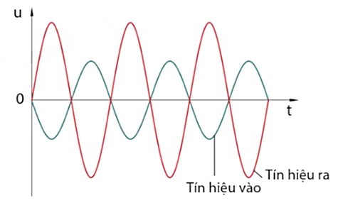 BÀI 19: KHUẾCH ĐẠI THUẬT TOÁNHOẠT ĐỘNG KHỞI ĐỘNGGV yêu cầu HS thảo luận trả lời câu hỏi: Trong các mạch điện tử người ta thường sử dụng các khuếch đại thuật toán. Trình bày những hiểu biết của em về khuếch đại thuật toán.  HOẠT ĐỘNG HÌNH THÀNH KIẾN THỨCHoạt động 1. Tìm hiểu về khuếch đại thuật toánGV đặt câu hỏi hướng dẫn học sinh tìm hiểu: Nêu kí hiệu của khuếch đại thuật toán. Khuếch đại thuật toán làm việc theo nguyên lí nào?Dự kiến sản phẩm:1. Kí hiệuKhuếch đại thuật toán có kí hiệu như sau:2. Nguyên lí làm việcNguyên lí làm việc của khuếch đại thuật toán:- Khi có tín hiệu đưa đến đầu vào không đảo thì tín hiệu ra cùng dấu với tín hiệu vào.- Khi có tín hiệu đưa đến đầu vào đảo thì tín hiệu ra đảo dấu với tín hiệu vào.Hệ số khuếch đại của khuếch đại thuật toán có thể lên tới 106.Hoạt động 2. Tìm hiểu ứng dụng của khuếch đại thuật toánNhiệm vụ 1: Mạch khuếch đạiGV đưa ra câu hỏi: Mạch khuếch đại sử dụng khuếch đại thuật toán có công dụng gì? Nêu ứng dụng của mạch khuếch đại đảo và không đảo. Em hãy phân biệt mạch khuếch đại đảo và mạch khuếch đại không đảo.Dự kiến sản phẩm:- Mạch khuếch đại sử dụng khuếch đại thuật toán có khả năng làm tăng cường biên độ tín hiệu vào, tuỳ thuộc vào việc đặt tín hiệu vào ở lối vào đảo (−) hay không đảo (+) mà ta có mạch khuếch đại đảo hay mạch khuếch đại không đảo.- Ứng dụng của mạch khuếch đại đảo và không đảo:MạchỨng dụngMạch khuếch đại đảo+ Mạch lọc tích cực+ Mạch tạo dao động+ Mạch so sánh+ Mạch tích hợpMạch khuếch đại không đảo+ Khuếch đại tín hiệu điện áp DC hoặc AC+ Mạch lọc thụ động (passive filters)+ Mạch theo dõi điện áp- Phân biệt:Đặc điểmMạch khuếch đại đảoMạch khuếch đại không đảoCấu tạoRf kết nối với đầu vào đảo, Vin kết nối với đầu vào đảoRf kết nối với đầu vào không đảo, Vin kết nối với đầu vào không đảoĐộ lợiA = -Rf/RinA = 1 + Rf/RinPha đầu raĐảo ngược 180 độGiữ nguyên phaỨng dụngKhuếch đại, lọc, tạo dao động, ...Khuếch đại, lọc, theo dõi điện áp, .......………………………………………HOẠT ĐỘNG LUYỆN TẬPTừ nội dung bài học, GV yêu cầu HS hoàn thành các bài tập trắc nghiệm sau:Câu 1: Đâu không phải là ứng dụng của khuếch đại thuật toán: A. Khuếch đại đảo B. Khuếch đại nghịch C. Cộng đảo D. Cộng không đảoCâu 2: Dạng tín hiệu lối vào và lối ra trong hình sau thuộc mạch nào? A. Khuếch đại đảo B. Khuếch đại không đảo C. Cộng đảo D. Cộng không đảo Câu 3: Dạng tín hiệu lối vào và lối ra trong hình sau thuộc mạch nào?A. Khuếch đại đảo B. Khuếch đại không đảo C. Cộng đảo D. Cộng không đảoCâu 4: Hệ số khuếch đại của mạch khuếch đại đảo phụ thuộc vào:A. Chu kì và tần số của tín hiệu đưa vào.B. Độ lớn của điện áp vào.C. Trị số của các điện trở  và D. Độ lớn của điện áp ra.Câu 5: Ứng dụng của mạch so sánh: A. So sánh điện áp vào với giá trị điện áp ngưỡng B. So sánh tần số vào với giá trị tần số ra C. So sánh biên độ vào với giá trị biên độ ra D. So sánh các tín hiệu điện trở ở đầu vào Dự kiến sản phẩm:Câu hỏi12345Đáp ánBABCAHOẠT ĐỘNG VẬN DỤNG