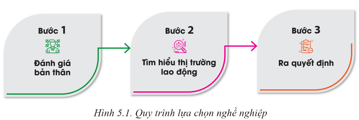 BÀI 5: LỰA CHỌN NGHỀ NGHIỆP TRONG LĨNH VỰC KĨ THUẬT, CÔNG NGHỆ(18 CÂU)