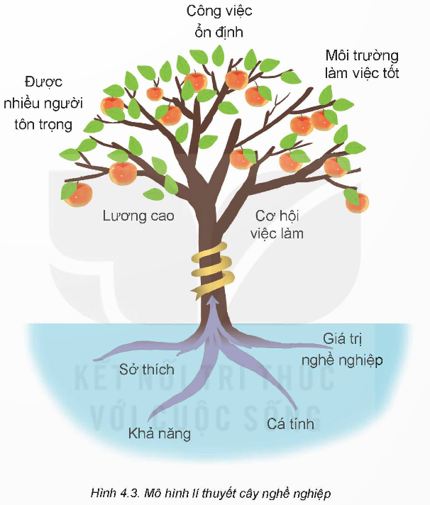 BÀI 4: QUY TRÌNH LỰA CHỌN NGHỀ NGHIỆP(44 CÂU)A. CÂU HỎI TRẮC NGHIỆM