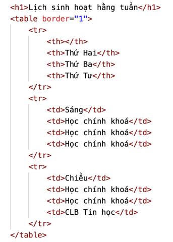 BÀI F3: TẠO BẢNG VÀ KHUNG TRONG TRANG WEB VỚI HTML(2 tiết)I. MỤC TIÊU1. Kiến thứcSau bài học này, HS sẽ:Sử dụng được các thẻ HTML để tạo bảng và khung.2. Năng lựcNăng lực chung: Tự chủ và tự học: Tự lực (Chủ động, tích cực thực hiện công việc của bản thân).Giao tiếp và hợp tác: Xác định trách nhiệm và hoạt động của bản thân (Phân tích được các công việc cần thực hiện để hoàn thành nhiệm vụ của nhóm trong các hoạt động nhóm).Giải quyết vấn đề và sáng tạo: Hình thành và triển khai ý tưởng mới (Nêu được nhiều ý tưởng mới trong học tập, suy nghĩ không theo lối mòn, tạo ra yếu tố mới dựa trên những ý tưởng khác nhau).Năng lực Tin học: NLc (Giải quyết vấn đề với sự hỗ trợ của công nghệ thông tin và truyền thông): Tạo được bảng và khung bằng cách sử dụng thẻ HTML.3. Phẩm chấtChăm chỉ: Tích cực tìm tòi và sáng tạo trong việc học tập.Trách nhiệm: Tích cực, tự giác và nghiêm túc rèn luyện sử dụng thành thạo các mã lệnh.II. THIẾT BỊ DẠY HỌC VÀ HỌC LIỆU 1. Đối với giáo viênSGK, SBT Tin học 12 – Định hướng Tin học ứng dụng – Chân trời sáng tạo, bài trình chiếu (Slide), máy chiếu, phiếu học tập.Máy tính có cài sẵn phần mềm Visual Studio Code và có kết nối Internet, các tệp HTML dùng trong hoạt động Thực hành.2. Đối với học sinhSGK, SBT Tin học 12 – Định hướng Tin học ứng dụng – Chân trời sáng tạo, vở ghi.III. TIẾN TRÌNH DẠY HỌCA. HOẠT ĐỘNG KHỞI ĐỘNG a) Mục tiêu: Sử dụng tình huống thực tế để dẫn dắt nhu cầu sử dụng bảng trên trang web.b) Nội dung: HS dựa vào hiểu biết để trả lời các câu hỏi.c) Sản phẩm: Từ yêu cầu, HS vận dụng sự hiểu biết để trả lời câu hỏi GV đưa ra.d) Tổ chức thực hiện: Bước 1: GV chuyển giao nhiệm vụ: - GV yêu cầu HS hoạt động cá nhân, trình chiếu trên slide hai cách trình bày văn bản, sau đó nêu câu hỏi: So sánh Hình 1 và Hình 2, em hãy chỉ ra các điểm khác biệt trên 2 hình? Việc trình bày văn bản như Hình 2 có ưu điểm gì?Bước 2: HS thực hiện nhiệm vụ học tập: - HS vận dụng những hiểu biết thực tế để trả lời câu hỏi.- GV quan sát và hỗ trợ HS khi cần thiết.Bước 3: Báo cáo kết quả hoạt động, thảo luận: - GV mời một số HS xung phong trả lời câu hỏi.Gợi ý trả lời: + So sánh Hình 1 và Hình 2:Hình 1: Trang web gồm các đoạn văn bản viết dàn trải.Hình 2: Trang web được định dạng có sử dụng bảng.+ Việc trình bày như Hình 2 giúp văn bản rõ ràng, dễ nhìn và khoa học hơn Hình 1.- HS khác lắng nghe, nhận xét và bổ sung.Bước 4: Đánh giá kết quả thực hiện: GV đánh giá kết quả của HS, dẫn dắt HS vào bài học mới: Việc sử dụng bảng sẽ giúp cho nội dung văn bản được trình bày rõ ràng, dễ nhìn và khoa học hơn. Vậy để giúp các em biết cách sử dụng các thẻ HTML để tạo bảng và khung, chúng ta sẽ cùng nhau đến với Bài F3: Tạo bảng và khung trong trang web với HTML.B. HÌNH THÀNH KIẾN THỨC MỚIHoạt động 1: Tạo bảnga) Mục tiêu: Cung cấp cho HS:- Cách sử dụng các thẻ <table>, <tr>, <th>, <td> để trình bày văn bản theo dạng bảng.- Cách sử dụng các thuộc tính của thẻ <table>, <tr>, <th>, <td>.b) Nội dung: GV giao nhiệm vụ; HS tìm hiểu nội dung mục 1. Tạo bảng, thảo luận nhóm và thực hiện nhiệm vụ.c) Sản phẩm: HS biết cách trình bày văn bản theo dạng bảng.d) Tổ chức thực hiện:HOẠT ĐỘNG CỦA GV VÀ HSSẢN PHẨM DỰ KIẾNBước 1: GV chuyển giao nhiệm vụ:- GV yêu cầu HS thảo luận theo nhóm 2 – 3 HS và trả lời các câu hỏi:+ HTML cung cấp những thẻ nào để tạo bảng?- GV phân tích Ví dụ 1 để HS hiểu về cấu trúc của đoạn mã HTML dùng để tạo bảng.- GV tiếp tục đặt câu hỏi để các nhóm thảo luận:+ Các thẻ dùng để tạo bảng có những thuộc tính gì?+ Ngoài giúp trình bày văn bản khoa học hơn, bảng còn có chức năng nào khác nữa?- GV phân tích Ví dụ 2 để HS hiểu về chức năng tạo bố cục cho trang web của bảng.- GV yêu cầu HS vận dụng kiến thức vừa tìm hiểu, trả lời câu hỏi hoạt động Làm tr.116 SGK:Em hãy bổ sung thêm cột nội dung công việc của các ngày còn lại cho Lịch sinh hoạt hằng tuần ở Ví dụ 1.Bước 2: HS thực hiện nhiệm vụ học tập: - HS tìm hiểu nội dung mục 1 SGK tr.114 – 116 và thảo luận theo nhóm thực hiện nhiệm vụ. - GV quan sát và trợ giúp HS.Bước 3: Báo cáo kết quả hoạt động, thảo luận: - Đại diện các nhóm HS trả lời.- Các nhóm khác đưa ra ý kiến nhận xét.Hướng dẫn trả lời câu hỏi hoạt động Làm tr.116 SGK:+ GV có thể đưa ra nội dung công việc của các ngày còn lại để HS thực hiện hoặc HS tự bổ sung nội dung theo thời khoá biểu của mình. Sau đó yêu cầu HS trình bày phương án hoặc cho HS lên máy GV thao tác để cả lớp quan sát kết quả.Bước 4: Đánh giá kết quả thực hiện: - GV nêu nhận xét, chính xác hoá lại các nội dung trả lời của HS.- GV kết luận:Để tạo bảng, em dùng thẻ <table> kết hợp với các thẻ <tr>,  <th>,  <td>.Mỗi thẻ có một số thuộc tính dùng để định dạng màu sắc, kích thước,... cho bảng.1. Tạo bảng- Để trình bày nội dung dưới dạng bảng, HTML cung cấp:+ Thẻ <table> để định nghĩa bảng.+ Thẻ <tr> để định nghĩa hàng trong bảng.+ Thẻ <th> để định nghĩa ô tiêu đề.+ Thẻ <td> để định nghĩa các ô còn lại.Ví dụ 1: Đoạn mã HTML sau tạo bảng trình bày các nội dung của Lịch sinh hoạt hằng tuần (Hình 1) được bổ sung thêm vào tệp portfolio.html đã được xây dựng ở Bài F2. Bảng gồm 4 cột và 3 hàng:+ Hàng đầu tiên là hàng tiêu đề, trình bày các ngày trong tuần.+ Hai hàng còn lại là nội dung công việc trong buổi sáng và buổi chiều.Hình 1. Lịch sinh hoạt hằng tuần được trình bày dưới dạng bảngTrong đoạn mã HTML trên:+ Bảng được tạo bắt đầu từ thẻ <table> và kết thúc bằng thẻ </table>. + Cặp thẻ <tr></tr> dùng để tạo các hàng.+ Cặp thẻ <th></th> dùng để tạo các ô tiêu đề.+ Cặp thẻ <td></td> dùng để tạo các ô còn lại. + Thuộc tính border được dùng để định dạng đường viền của bảng.- Một số thuộc tính định dạng dùng cho bảng được liệt kê trong Bảng 1 như sau:Bảng 1. Một số thuộc tính định dạng bảng- Bảng giúp tạo bố cục cho trang web, trong đó mỗi ô của bảng sẽ chứa các thành phần khác nhau của trang web.Ví dụ 2: Đoạn mã HTML sau tạo bố cục cho một trang web đơn giản gồm tiêu đề trang, nội dung chính chia thành 2 cột và phần cuối trang (Hình 2).Hình 2. Bố cục trang web bằng cách sử dụng bảngGiá trị phần trăm của thuộc tính width dùng để chỉ định độ rộng của một phần tử dưới dạng tỉ lệ so với phần tử chứa nó:+ width= 100%