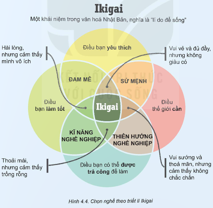 BÀI 4: QUY TRÌNH LỰA CHỌN NGHỀ NGHIỆP(44 CÂU)A. CÂU HỎI TRẮC NGHIỆM