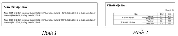 BÀI F3: TẠO BẢNG VÀ KHUNG TRONG TRANG WEB VỚI HTML(2 tiết)I. MỤC TIÊU1. Kiến thứcSau bài học này, HS sẽ:Sử dụng được các thẻ HTML để tạo bảng và khung.2. Năng lựcNăng lực chung: Tự chủ và tự học: Tự lực (Chủ động, tích cực thực hiện công việc của bản thân).Giao tiếp và hợp tác: Xác định trách nhiệm và hoạt động của bản thân (Phân tích được các công việc cần thực hiện để hoàn thành nhiệm vụ của nhóm trong các hoạt động nhóm).Giải quyết vấn đề và sáng tạo: Hình thành và triển khai ý tưởng mới (Nêu được nhiều ý tưởng mới trong học tập, suy nghĩ không theo lối mòn, tạo ra yếu tố mới dựa trên những ý tưởng khác nhau).Năng lực Tin học: NLc (Giải quyết vấn đề với sự hỗ trợ của công nghệ thông tin và truyền thông): Tạo được bảng và khung bằng cách sử dụng thẻ HTML.3. Phẩm chấtChăm chỉ: Tích cực tìm tòi và sáng tạo trong việc học tập.Trách nhiệm: Tích cực, tự giác và nghiêm túc rèn luyện sử dụng thành thạo các mã lệnh.II. THIẾT BỊ DẠY HỌC VÀ HỌC LIỆU 1. Đối với giáo viênSGK, SBT Tin học 12 – Định hướng Tin học ứng dụng – Chân trời sáng tạo, bài trình chiếu (Slide), máy chiếu, phiếu học tập.Máy tính có cài sẵn phần mềm Visual Studio Code và có kết nối Internet, các tệp HTML dùng trong hoạt động Thực hành.2. Đối với học sinhSGK, SBT Tin học 12 – Định hướng Tin học ứng dụng – Chân trời sáng tạo, vở ghi.III. TIẾN TRÌNH DẠY HỌCA. HOẠT ĐỘNG KHỞI ĐỘNG a) Mục tiêu: Sử dụng tình huống thực tế để dẫn dắt nhu cầu sử dụng bảng trên trang web.b) Nội dung: HS dựa vào hiểu biết để trả lời các câu hỏi.c) Sản phẩm: Từ yêu cầu, HS vận dụng sự hiểu biết để trả lời câu hỏi GV đưa ra.d) Tổ chức thực hiện: Bước 1: GV chuyển giao nhiệm vụ: - GV yêu cầu HS hoạt động cá nhân, trình chiếu trên slide hai cách trình bày văn bản, sau đó nêu câu hỏi: So sánh Hình 1 và Hình 2, em hãy chỉ ra các điểm khác biệt trên 2 hình? Việc trình bày văn bản như Hình 2 có ưu điểm gì?Bước 2: HS thực hiện nhiệm vụ học tập: - HS vận dụng những hiểu biết thực tế để trả lời câu hỏi.- GV quan sát và hỗ trợ HS khi cần thiết.Bước 3: Báo cáo kết quả hoạt động, thảo luận: - GV mời một số HS xung phong trả lời câu hỏi.Gợi ý trả lời: + So sánh Hình 1 và Hình 2:Hình 1: Trang web gồm các đoạn văn bản viết dàn trải.Hình 2: Trang web được định dạng có sử dụng bảng.+ Việc trình bày như Hình 2 giúp văn bản rõ ràng, dễ nhìn và khoa học hơn Hình 1.- HS khác lắng nghe, nhận xét và bổ sung.Bước 4: Đánh giá kết quả thực hiện: GV đánh giá kết quả của HS, dẫn dắt HS vào bài học mới: Việc sử dụng bảng sẽ giúp cho nội dung văn bản được trình bày rõ ràng, dễ nhìn và khoa học hơn. Vậy để giúp các em biết cách sử dụng các thẻ HTML để tạo bảng và khung, chúng ta sẽ cùng nhau đến với Bài F3: Tạo bảng và khung trong trang web với HTML.B. HÌNH THÀNH KIẾN THỨC MỚIHoạt động 1: Tạo bảnga) Mục tiêu: Cung cấp cho HS:- Cách sử dụng các thẻ <table>, <tr>, <th>, <td> để trình bày văn bản theo dạng bảng.- Cách sử dụng các thuộc tính của thẻ <table>, <tr>, <th>, <td>.b) Nội dung: GV giao nhiệm vụ; HS tìm hiểu nội dung mục 1. Tạo bảng, thảo luận nhóm và thực hiện nhiệm vụ.c) Sản phẩm: HS biết cách trình bày văn bản theo dạng bảng.d) Tổ chức thực hiện:HOẠT ĐỘNG CỦA GV VÀ HSSẢN PHẨM DỰ KIẾNBước 1: GV chuyển giao nhiệm vụ:- GV yêu cầu HS thảo luận theo nhóm 2 – 3 HS và trả lời các câu hỏi:+ HTML cung cấp những thẻ nào để tạo bảng?- GV phân tích Ví dụ 1 để HS hiểu về cấu trúc của đoạn mã HTML dùng để tạo bảng.- GV tiếp tục đặt câu hỏi để các nhóm thảo luận:+ Các thẻ dùng để tạo bảng có những thuộc tính gì?+ Ngoài giúp trình bày văn bản khoa học hơn, bảng còn có chức năng nào khác nữa?- GV phân tích Ví dụ 2 để HS hiểu về chức năng tạo bố cục cho trang web của bảng.- GV yêu cầu HS vận dụng kiến thức vừa tìm hiểu, trả lời câu hỏi hoạt động Làm tr.116 SGK:Em hãy bổ sung thêm cột nội dung công việc của các ngày còn lại cho Lịch sinh hoạt hằng tuần ở Ví dụ 1.Bước 2: HS thực hiện nhiệm vụ học tập: - HS tìm hiểu nội dung mục 1 SGK tr.114 – 116 và thảo luận theo nhóm thực hiện nhiệm vụ. - GV quan sát và trợ giúp HS.Bước 3: Báo cáo kết quả hoạt động, thảo luận: - Đại diện các nhóm HS trả lời.- Các nhóm khác đưa ra ý kiến nhận xét.Hướng dẫn trả lời câu hỏi hoạt động Làm tr.116 SGK:+ GV có thể đưa ra nội dung công việc của các ngày còn lại để HS thực hiện hoặc HS tự bổ sung nội dung theo thời khoá biểu của mình. Sau đó yêu cầu HS trình bày phương án hoặc cho HS lên máy GV thao tác để cả lớp quan sát kết quả.Bước 4: Đánh giá kết quả thực hiện: - GV nêu nhận xét, chính xác hoá lại các nội dung trả lời của HS.- GV kết luận:Để tạo bảng, em dùng thẻ <table> kết hợp với các thẻ <tr>,  <th>,  <td>.Mỗi thẻ có một số thuộc tính dùng để định dạng màu sắc, kích thước,... cho bảng.1. Tạo bảng- Để trình bày nội dung dưới dạng bảng, HTML cung cấp:+ Thẻ <table> để định nghĩa bảng.+ Thẻ <tr> để định nghĩa hàng trong bảng.+ Thẻ <th> để định nghĩa ô tiêu đề.+ Thẻ <td> để định nghĩa các ô còn lại.Ví dụ 1: Đoạn mã HTML sau tạo bảng trình bày các nội dung của Lịch sinh hoạt hằng tuần (Hình 1) được bổ sung thêm vào tệp portfolio.html đã được xây dựng ở Bài F2. Bảng gồm 4 cột và 3 hàng:+ Hàng đầu tiên là hàng tiêu đề, trình bày các ngày trong tuần.+ Hai hàng còn lại là nội dung công việc trong buổi sáng và buổi chiều.Hình 1. Lịch sinh hoạt hằng tuần được trình bày dưới dạng bảngTrong đoạn mã HTML trên:+ Bảng được tạo bắt đầu từ thẻ <table> và kết thúc bằng thẻ </table>. + Cặp thẻ <tr></tr> dùng để tạo các hàng.+ Cặp thẻ <th></th> dùng để tạo các ô tiêu đề.+ Cặp thẻ <td></td> dùng để tạo các ô còn lại. + Thuộc tính border được dùng để định dạng đường viền của bảng.- Một số thuộc tính định dạng dùng cho bảng được liệt kê trong Bảng 1 như sau:Bảng 1. Một số thuộc tính định dạng bảng- Bảng giúp tạo bố cục cho trang web, trong đó mỗi ô của bảng sẽ chứa các thành phần khác nhau của trang web.Ví dụ 2: Đoạn mã HTML sau tạo bố cục cho một trang web đơn giản gồm tiêu đề trang, nội dung chính chia thành 2 cột và phần cuối trang (Hình 2).Hình 2. Bố cục trang web bằng cách sử dụng bảngGiá trị phần trăm của thuộc tính width dùng để chỉ định độ rộng của một phần tử dưới dạng tỉ lệ so với phần tử chứa nó:+ width= 100%