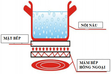 PHẦN 1: SOẠN GIÁO ÁN WORD CÔNG NGHỆ 6 KẾT NỐI TRI THỨCNgày soạn:…/…/…Ngày dạy:…/…/…BÀI 13: BẾP HỒNG NGOẠII. MỤC TIÊU1. Kiến thức- Nhận biết và nêu được chức năng của các bộ phận chính của bếp hồng ngoại.- Vẽ được sơ đồ khối và mô tả được nguyên lí làm việc của bếp hồng ngoại.- Đọc và hiểu được ý nghĩa thông số kĩ thuật của bếp hồng ngoại.- Lựa chọn và sử dụng được bếp hồng ngoại đúng cách, tiết kiệm, an toàn.2. Năng lựca) Năng lực công nghệ- Chủ động để xuất mục đích hợp tác khi được giao nhiệm vụ trong nhóm để tìm hiểu về bếp hồng ngoại..- Xác định được và biết tìm hiểu các thông tin liên quan đến vấn đề, để xuất giải pháp giải quyết vấn để.b) Năng lực chung- Tự học, giải quyết vấn đề, tư duy, tự quản lý, hợp tác, trao đổi nhóm.3. Phẩm chất- Chăm chỉ vận dụng kiến thức đã học về bếp điện vào cuộc sống hằng ngày trong gia đình.- Thích tìm hiểu thông tin để mở rộng hiểu biết.II. THIẾT BỊ DẠY HỌC VÀ HỌC LIỆU1. Đối với giáo viên: - Các tranh ảnh về cấu tạo và nguyên lí bếp hồng ngoại- Bếp hồng ngoại.2. Đối với học sinh: Sgk, dụng cụ học tập, đọc bài trước theo sự hướng dẫn của giáo viên.III. HOẠT ĐỘNG DẠY HỌCA. HOẠT ĐỘNG MỞ ĐẦU (HOẠT ĐỘNG DẪN NHẬP)a. Mục tiêu: Tạo tâm thế hứng thú cho học sinh và từng bước làm quen bài học.b. Nội dung: HS được yêu cầu kể tên các nguồn năng lượng đang được sử dụng để đun nấu ở nước ta; nêu ưu điểm khi sử dụng bếp hồng ngoại để đun nấu với các loại bếp khác; nêu một số tình huống sử dụng bếp hồng ngoại không an toàn theo sự hiểu biết của bản thân.c. Sản phẩm học tập: HS tiếp thu kiến thức và câu trả lời của HSd. Tổ chức thực hiện:- GV đặt câu hỏi: Quan sát bếp hồng ngoại và hiểu biết của em hãy cho biết:+ Sử dụng bếp điện để đun có những ưu điểm gì so với những loại bếp khác?+ Bếp hồng ngoại sử dụng như thế nào là đúng cách và an toàn?- HS xem tranh, tiếp nhận câu hỏi và nêu lên suy nghĩ của bản thân- GV đặt vấn đề: Bếp hổng ngoại có rất nhiều ưu điểm so với bếp củi, bếp gas như: không gây ô nhiễm, tiết kiệm,... Để lựa chọn và sử dụng bếp hồng ngoại sao cho đúng cách, tiết kiệm và an toàn cần dựa trên một số lưu ý cụ thể. Những vấn đề đó chính là nội dung HS sẽ học trong bài 13: Bếp hồng ngoại.B. HOẠT ĐỘNG HÌNH THÀNH KIẾN THỨCHoạt động 1 : Cấu tạo bếp hồng ngoạia. Mục tiêu: HS hình thành kiến thức về công dụng và cấu tạo bếp hồng ngoại.b. Nội dung: HS được yêu cầu mô tả lại hình dáng, kể tên các bộ phận của bếp hồng ngoại được sử dụng trong gia đình/ nhà người thân của HS. Sau đó đọc SGK về cấu tạo và ghi vào vở kết quả thực hiện nhiệm vụ trong hộp chức năng Khám phá (trang 68 SGK).c. Sản phẩm học tập: Bản ghi chép câu trả lời của nhóm HS về cấu tạo bếp hồng ngoại.d. Tổ chức thực hiện:HOẠT ĐỘNG CỦA GV VÀ HSDỰ KIẾN SẢN PHẨMBước 1: Chuyển giao nhiệm vụ:- GV yêu cầu HS mô tả lại hình dáng, các bộ phận của bếp hồng ngoại được sử dụngtrong gia đình HS (nếu có). - GV yêu cầu HS đọc thông tin trong mục I. Cấu tạo (trang 68, 69 SGK),  HS thảo luận nhóm theo gợi ý trong hộp chức năng Khám phá (trang 68 SGK) để tìm hiểucấu tạo và chức năng các bộ phận chính của bếp hồng ngoại.- GV đặc câu hỏi cho HS: Loại bếp điện mà gia đình em hoặc người thân em đang sử dụng có phải là bếp hổng ngoại không? Nếu có, dựa trên đặc điểm nào để em biết đó là bếp hồng ngoại?Bước 2: HS thực hiện nhiệm vụ học tập+ HS nghe GV giảng bài, tiếp nhận câu hỏi và tiến hành thảo luận.+ GV quan sát, hướng dẫn khi học sinh cần sự giúp đỡ.Bước 3: Báo cáo kết quả hoạt động và thảo luận+ HS trình bày kết quả+ GV gọi HS khác nhận xét và bổ sung Bước 4: Đánh giá kết quả thực hiện nhiệm vụ học tập+ GV đánh giá, nhận xét, chuẩn kiến thứcGV có thể mở rộng thêm tin của bài học, giới thiệu thêm cho HS về bếp từ.+ Hs ghi chép bài đầy đủ vào vở.I. Cấu tạo bếp hồng ngoại- Bếp hồng ngoại gồm các bộ phận chính :- Mặt bếp (2): Là nơi đặt nồi nấu, có chức năng dẫn nhiệt, thường được làm bằng kính chịu nhiệt, có độ bền cao. - Bảng điều khiển (1): Là nơi đề điều chỉnh nhiệt độ, chế độ nấu của bếp. Trên bảng điều khiển có các nút tăng - giảm nhiệt độ, chọn chế độ nấu, các đèn báo.- Thân bếp (4): Là toàn bộ phần còn lại bên dưới mặt bếp và bảng điều khiển, có chức năng bao kin và bảo vệ cácbộ phận bên trong của bếp.- Mâm nhiệt hông ngoại (3): Là phần nằm phía trong thân bếp và sát với mặt bếp, có chức năng cung cấp nhiệtcho bếp.Hoạt động 2: Nguyên lí làm việca. Mục tiêu: HS vẽ được sơ đồ khối mô tả được nguyên lí làm việc của bếp hồng ngoại. Đọc, hiểu được các kí hiệu ghi trên nhãn bếp hồng ngoại.b. Nội dung: HS đọc nội dung nguyên lí làm việc của bếp hồng ngoại trong SGK, quan sát sơ đồ nguyên lí làm việc; vẽ vào vở sơ đồ khối.c. Sản phẩm học tập: Bản vẽ sơ đồ khối nguyên lí làm việc của bếp hồng ngoại trong vở của HS.d. Tổ chức thực hiện:------------------- Còn tiếp -------------------PHẦN 2: BÀI GIẢNG POWERPOINT CÔNG NGHỆ 6 KẾT NỐI TRI THỨCCHÀO MỪNG CÁC EM ĐẾN VỚI TIẾT HỌC HÔM NAY!Sử dụng bếp điện để đun nấu có những ưu điểm gì so với các loại bếp khác?Làm sao để lựa chọn, sử dụng bếp hồng ngoại đúng cách tiết kiệm, an toàn?BÀI 13: BẾP HỒNG NGOẠINỘI DUNG BÀI HỌCBÀI 13: BẾP HỒNG NGOẠINỘI DUNG BÀI HỌCCấu tạoNguyên lí làm việcLựa chọn và sử dụngI. Cấu tạoHãy mô tả lại hình dáng, các bộ phận của bếp hồng ngoại được sử dụng trong gia đình em (nếu có). Đọc thông tin trong mục I trang 68, 69 SGK, thảo luận nhóm trong 3 phút và cho biết tên goi các bộ phận (1), (2), (3), (4) trong Hình 13.1KẾT LUẬNBếp hồng ngoại gồm các bộ phận chính :(1)Bảng điều khiển: Là nơi để điều chỉnh nhiệt độ, chế độ nấu của bếp. Trên bảng điều khiển có các nút tăng - giảm nhiệt độ, chọn chế độ nấu, các đèn báo.(2)Mặt bếp: Là nơi đặt nồi nấu, có chức năng dẫn nhiệt, thường được làm bằng kính chịu nhiệt, có độ bền cao. (3)Mâm nhiệt hồng ngoại: Là phần nằm phía trong thân bếp và sát với mặt bếp, có chức năng cung cấp nhiệt cho bếp.(4)Thân bếp: Là toàn bộ phần còn lại bên dưới mặt bếp và bảng điều khiển, có chức năng bao kín và bảo vệ các bộ phận bên trong của bếp.II. Nguyên lí làm việc------------------- Còn tiếp -------------------PHẦN 3: TÀI LIỆU ĐƯỢC TẶNG KÈM