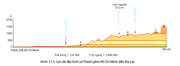 BÀI 14: THỰC HÀNH: ĐỌC LƯỢC ĐỒ ĐỊA HÌNH TỈ LỆ LỚN VÀ LÁT CẮT ĐỊA HÌNH ĐƠN GIẢNHOẠT ĐỘNG HÌNH THÀNH KIẾN THỨCHOẠT ĐỘNG 1. ĐỌC LƯỢC ĐỒ TỈ LỆ LỚNHS thảo luận trả lời câu hỏi: Lược đồ địa hình tỉ lệ lớn là gì?Thế nào là đường đồng mức?Các đường đồng mức cách nhau một độ cao đều đặn gọi là gì?Em hãy nêu cách xác định độ cao dựa vào đường đồng mức.Sản phẩm dự kiến:+Lược đồ địa hình tỉ lệ lớn là lược đồ thể hiện đặc điểm địa hình (độ cao, độ dốc,…) của một khu vực có diện tích nhỏ bằng các đường đồng mức+ Các đường đồng mức cách nhau 100 m+ B2>B1>B3>C+ Nên đi theo sườn D1-A2 vì các đường đồng mức ở sườn này thưa hơn các đường đồng mức ở sườn D2-A2, nên đường sẽ dốc ít hơn, dễ di chuyển hơnHOẠT ĐỘNG 2. ĐỌC LÁT CẮT ĐỊA HÌNH ĐƠN GIẢNHS thảo luận trả lời câu hỏi:Lát cắt địa hình là gì?Em hãy nêu các bước đọc lát cắt địa hình.Sản phẩm dự kiến:+ Lát cắt lần lượt đi qua các dạng địa hình: núi, cao nguyên, đồng bằng+ Độ cao của đỉnh Ngọc Linh: khoảng 2 600 mHOẠT ĐỘNG LUYỆN TẬP