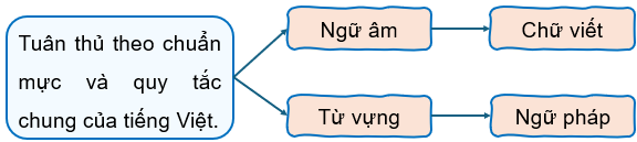 BÀI 7: TRONG ÁNH ĐÈN THÀNH THỊ (TIỂU THUYẾT HIỆN ĐẠI)VĂN BẢN 2: Ở VA-XAN(14 câu)1. NHẬN BIẾT (5 câu)Câu 1: Nội dung chính của bài đọc là gì?Trả lời:Ở Va-xan trích từ Chương 6 trong tiểu thuyết Hội chợ phù hoa, kể về chuyến đi chơi của Rê-béc-ca với anh em Giỗ và A-mê-li-a Sét-lầy, cùng Gioóc Ốt-xbon – người mà A-mê-li-a say mê – và Đại uý Đô-bin, bạn của Gioóc. Rê-béc-ca cố gắng gợi ý để Giỗ cầu hôn mình, nhưng không thành công. Câu 2: Thể loại tác phẩm?Trả lời:- Thể loại: tiểu thuyết Câu 3: Hoàn cảnh sáng tác và xuất xứ của tác phẩm?Trả lời:- Ở Va – xan trích từ chương 6 trong tiểu thuyết Hội chợ phù hoa Câu 4: Phương thức biểu đạt?Trả lời:- Phương thức biểu đạt: tự sự Câu 5: Ngôi kể chuyện? Trả lời:Ngôi kể thứ 1 2. THÔNG HIỂU (5 câu)Câu 1: Nêu giá trị nội dung của tác phẩm?Trả lời:- Văn bản xoay quanh cuộc đời của Rebecca, một thiếu nữ thông minh và tài hoa nhưng có xuất thân thấp kém. Nhờ vào sắc đẹp và sự khôn ngoan, cô đã trở thành con dâu của gia đình quý tộc Crâulê. Tác phẩm phản ánh xã hội quý tộc tư sản và số phận của con người trong xã hội đó, thông qua cuộc đời của hai cô thiếu nữ là bạn học cùng lớp nhưng không cùng tầng lớp và số phận. Câu 2: Nêu giá trị nghệ thuật của tác phẩm?Trả lời:- Ngôn từ hấp dẫn, lối miêu tả các hình ảnh quen thuộc. Câu 3: Nêu bố cục của đoạn trích?Trả lời: - Phần 1 (từ đầu đến …của cu cậu): thái độ của người kể.- Phần 2 (tiếp theo đến … tâm sự của mình): Giô bày tỏ tâm tư, nỗi lòng của mình với Rê-béc-ca thật bại.- Phần 3 (tiếp theo đến…người cuồn cuộn): cái nhìn về nhân vật Đô-bin.- Phần 4 (đoạn còn lại): thái độ của Rê-béc-ca khi nhận quà. Câu 4: Nhân vật Gô được miêu tả như thế nào?Trả lời:+ đỏ mặt khi mọi người cười.+ không đủ can đảm ngỏ lời với rê-béc-ca hay tâm sự với em gái.+ say xỉn và cư xử lỗ mãng, hôm sau xấu hổ viết thư xin lỗi và bỏ đi.=> Ngây ngô, nhút nhát, hời hợt, nông nổi. Câu 5: Nhân vật Rê-béc-ca là người có hành động, tính cách như thế nào?Trả lời:+ khoác tay Giô.+ kêu thét lên, lùi lại, ngã ngay vào cánh tay Sét-lây.+ bày tỏ mong muốn đi Ấn Độ.+ ngần ngại vừa đủ rồi nhận tất cả quà.=> Giàu tham vọng, khôn khéo, giỏi thao túng người khác.------------------------- Còn tiếp ------------------------- BÀI 8: HAI TAY XÂY DỰNG MỘT SƠN HÀ (TÁC GIẢ HỒ CHÍ MINH VÀ VĂN BẢN NGHỊ LUẬN)THỰC HÀNH TIẾNG VIỆT(14 câu)Câu 1: Tại sao biện pháp tu từ nói mỉa lại có sức mạnh trong việc chỉ trích hoặc châm biếm? Hãy giải thích.Trả lời:Biện pháp tu từ nói mỉa có sức mạnh trong việc chỉ trích hoặc châm biếm vì nó:Tạo ra sự bất ngờ: Bằng cách nói ngược lại với ý nghĩa thực sự, biện pháp này khiến người nghe cảm thấy bất ngờ và dễ dàng nhận ra sự châm biếm.Thể hiện sự tinh tế: Không chỉ đơn thuần chỉ trích, nói mỉa thường được thực hiện một cách khéo léo, giúp người nghe nhận ra vấn đề mà không bị xúc phạm trực tiếp.Khơi gợi cảm xúc: Sự hài hước và châm biếm trong cách nói mỉa có thể khơi gợi cảm xúc mạnh mẽ, từ đó làm nổi bật những vấn đề xã hội hoặc cá nhân.Kích thích tư duy phản biện: Người nghe sẽ phải suy nghĩ để hiểu được ý nghĩa sâu xa của câu nói, từ đó tạo ra sự phản biện và thảo luận về vấn đề được đề cập. Câu 2: Hãy phân tích tác dụng của biện pháp tu từ nói mỉa trong một tác phẩm văn học mà bạn biết?Trả lời:Tác phẩm:  Chí Phèo