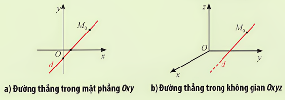 CHƯƠNG IV. NGUYÊN HÀM. TÍCH PHÂNBÀI 3: ỨNG DỤNG HÌNH HỌC CỦA TÍCH PHÂN(35 câu)1. NHẬN BIẾT (15 CÂU)Câu 1: Công thức tính diện tích hình phẳng giới hạn bởi hai đồ thị hàm số , liên tục trên   và hai đường thẳng ,   là?Trả lời:.Câu 2: Diện tích hình phẳng giới hạn bởi các đường , . (Đơn vị diện tích)Trả lời:Đặt  (loại).Bảng xét dấu        .Câu 3: Diện tích hình phẳng giới hạn bởi  là?Trả lời:Ta có .Vậy  (đvdt).Câu 4: Cho đồ thị hàm số . Diện tích hình phẳng (phần tô đậm trong hình) là?Trả lời:Theo định nghĩa ta có Câu 5: Diện tích hình phẳng được giới hạn bởi đồ thị hàm số  , trục hoành và hai đường thẳng ,  là?Trả lời:Ta có trên đoạn  nên Câu 6: Diện tích hình phẳng được giới hạn bởi đồ thị hàm số  , trục hoành và hai đường thẳng ,  là?Trả lời:Ta có trên đoạn  nên Câu 7: Diện tích hình phẳng được giới hạn bởi đồ thị hàm số  , trục hoành và hai đường thẳng ,  là?Trả lời:Ta có trên đoạn  nên Câu 8: Diện tích hình phẳng được giới hạn bởi đồ thị hàm số  , trục hoành và hai đường thẳng ,  là?Trả lời: Ta có  trên đoạn  nên Câu 9: Diện tích hình phẳng được giới hạn bởi đồ thị hàm số  , trục hoành và hai đường thẳng ,  là?Trả lời: Ta có  trên đoạn  nên Câu 10: Diện tích hình phẳng được giới hạn bởi đồ thị hàm số , trục hoành và hai đường thẳng ,  là?Trả lời: Ta có  trên đoạn  nên ------------------------- Còn tiếp ------------------------- CHƯƠNG V. PHƯƠNG TRÌNH MẶT PHẲNG, ĐƯỜNG THẲNG, MẶT CẦUBÀI 3: PHƯƠNG TRÌNH MẶT CẦU(39 câu)3. VẬN DỤNG (5 CÂU)