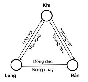 PHẦN I. HƯỚNG DẪN ÔN LUYỆN KIẾN THỨCKIẾN THỨC VẬT LÍ LỚP 12