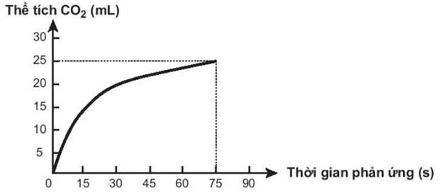 BÀI 19. TỐC ĐỘ PHẢN ỨNG