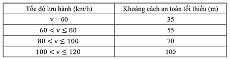 BÀI 11: TỐC ĐỘ VÀ AN TOÀN GIAO THÔNG  