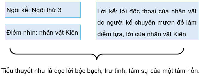 BÀI 7: TIỂU THUYẾT HIỆN ĐẠIVĂN BẢN 1: HẠNH PHÚC CỦA MỘT TANG GIA(15 câu)1. NHẬN BIẾT (5 câu)Câu 1: Tìm hiểu đôi nét về tác giả Vũ Trọng Phụng?Trả lời:- Vũ Trọng Phụng (1912 - 1939), sinh ra ở Mỹ Hào, Hưng Yên nhưng lớn lên và sinh sống tại Hà Nội.- Ông sinh ra trong một gia đình nghèo khó và sớm mồ côi cha nên phải thôi học sớm.- Sau khi tốt nghiệp tiểu học, ông phải đi làm kiếm sống, nhưng chẳng bao lâu thì mất việc.- Từ đó, ông sống chật vật, bấp bênh bằng nghề viết báo, viết văn, chuyên nghiệp.- Khoảng năm 1937 – 1938, Vũ Trọng Phụng mắc bệnh lao, nhưng không có điều kiện để chạy chữa. Ông mất tại Hà Nội. Câu 2: Thể loại tác phẩm?Trả lời:- Tác phẩm Hạnh phúc của một tang gia thuộc thể loại: tiểu thuyết. Câu 3: Hoàn cảnh sáng tác và xuất xứ của tác phẩm?Trả lời:- In trong Tuyển tập Vũ Trọng Phụng, tập III, NXB Văn học, Hà Nội, 1987. Câu 4: Phương thức biểu đạt?Trả lời:- Phương thức biểu đạt: tự sự Câu 5: Bố cục của tác phẩm ?Trả lời:- Phần 1 (từ đầu đến  cho Tuyết vậy