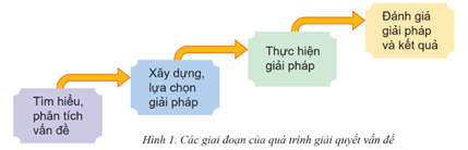 CHỦ ĐỀ F: GIẢI QUYẾT VẤN ĐỀ VỚI SỰ TRỢ GIÚP CỦA MÁY TÍNH