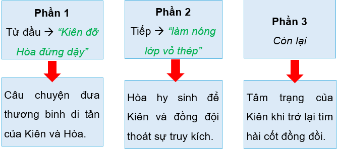 BÀI 7: TIỂU THUYẾT HIỆN ĐẠIVĂN BẢN 1: HẠNH PHÚC CỦA MỘT TANG GIA(15 câu)1. NHẬN BIẾT (5 câu)Câu 1: Tìm hiểu đôi nét về tác giả Vũ Trọng Phụng?Trả lời:- Vũ Trọng Phụng (1912 - 1939), sinh ra ở Mỹ Hào, Hưng Yên nhưng lớn lên và sinh sống tại Hà Nội.- Ông sinh ra trong một gia đình nghèo khó và sớm mồ côi cha nên phải thôi học sớm.- Sau khi tốt nghiệp tiểu học, ông phải đi làm kiếm sống, nhưng chẳng bao lâu thì mất việc.- Từ đó, ông sống chật vật, bấp bênh bằng nghề viết báo, viết văn, chuyên nghiệp.- Khoảng năm 1937 – 1938, Vũ Trọng Phụng mắc bệnh lao, nhưng không có điều kiện để chạy chữa. Ông mất tại Hà Nội. Câu 2: Thể loại tác phẩm?Trả lời:- Tác phẩm Hạnh phúc của một tang gia thuộc thể loại: tiểu thuyết. Câu 3: Hoàn cảnh sáng tác và xuất xứ của tác phẩm?Trả lời:- In trong Tuyển tập Vũ Trọng Phụng, tập III, NXB Văn học, Hà Nội, 1987. Câu 4: Phương thức biểu đạt?Trả lời:- Phương thức biểu đạt: tự sự Câu 5: Bố cục của tác phẩm ?Trả lời:- Phần 1 (từ đầu đến  cho Tuyết vậy