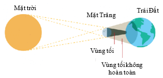 CHỦ ĐỀ 6: BÀI 12: ÁNH SÁNG, TIA SÁNG