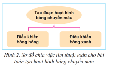 BÀI 2: THỰC HÀNH XÁC ĐỊNH BÀI TOÁN VÀ TÌM THUẬT TOÁN