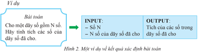 CHỦ ĐỀ F: GIẢI QUYẾT VẤN ĐỀ VỚI SỰ TRỢ GIÚP CỦA MÁY TÍNH