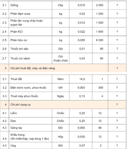 BÀI 11. TÍNH CHI PHÍ VÀ HIỆU QUẢ CỦA VIỆC TRỒNG CÂY ĂN QUẢHOẠT ĐỘNG KHỞI ĐỘNGGV yêu cầu HS thảo luận và trả lời câu hỏi:Nhà Minh ở Hà Nội, em rất thích ăn sầu riêng và mong muốn trồng một vườn sầu riêng sau nhà. Em đã dành toàn bộ tiền mừng tuổi đặt mua 10 cây giống và chăm sóc cây rất cẩn thận. Nhờ chăm chỉ tưới bón, cây lớn lên từng ngày, tuy nhiên nhiều năm trôi qua cây chưa một lần ra hoa đậu quả. Theo em nguyên nhân do đâu? Nếu em là người thân của Minh em sẽ khuyên bạn điều gì?HOẠT ĐỘNG HÌNH THÀNH KIẾN THỨCHoạt động 1: Phương pháp tính chungGV đặt câu hỏi hướng dẫn học sinh tìm hiểu: Em hãy nêu công thức tính hiệu quả kinh tế của việc trồng cây ăn quả cho một chu kì sản xuất.Dự kiến sản phẩm:Công thức tính hiệu quả kinh tế của việc trồng cây ăn quả cho một chu kì sản xuất như sau: Lợi nhuận = Doanh thu – Tổng chi phíTrong đó: Tổng chi phí = Chi phí công lao động + Chi phí vật tư + Chi phí thuê đất, máy và điện năng + Chi phí dụng cụDoanh thu = Sản lượng x Đơn giá bánHoạt động 2: Tính chi phí sản xuất và hiệu quả kinh tế cho một loại cây ăn quảGV đưa ra câu hỏi: Em hãy nêu các bước tính chi phí sản xuất và hiệu quả kinh tế cho một loại cây ăn quả.Dự kiến sản phẩm:Tính toán chi phí sản xuất và hiệu quả kinh tế của việc trồng cây chuối trên 1 ha trong 1 năm.Các bước thực hiện: Bước 1: Tính chi phí trung bình của các khoản mục chi cho việc trồng cây chuối trên 1 ha trong 1 nămBước 2: Tính tổng chi phí trồng cây chuối trên 1 ha trong 1 nămBước 3: Tính doanh thu của 1 ha cây chuối trong 1 nămSản lượng trung bình trong 1 năm là 40 000 kg/haĐơn giá bán trung bình là 0,01 triệu đồng/kgDoanh thu =?Bước 4: Tính hiệu quả kinh tếLợi nhuận = ?……………………………………..HOẠT ĐỘNG LUYỆN TẬPTừ nội dung bài học, GV yêu cầu HS hoàn thành các bài tập trắc nghiệm sau:Câu 1: Có bao nhiêu tiêu chí đánh giá tính chi phí sản xuất và hiệu quả kinh tế trong một loại cây ăn quả?A. 8.B. 7.C. 6.D. 5.Câu 2: Mục đích của việc tính chi phí sản xuất và hiệu quả kinh tế trong một loại cây ăn quả làA. để tính toán lượng giống sẽ trồng năm tiếp theoB. để điều chỉnh lượng phân bón cho cây ăn quả ở năm tiếp theo.C. để duy trì năng suất hiện tại, nghiên cứu biện pháp phòng sâu bệnh hại.D. điều chỉnh quá trình sản xuất phù hợp để cải thiện năng suất cho những năm tiếp theo.Câu 3: Tính chi phí sản xuất và hiệu quả kinh tế trong loại cây ăn quả gồm bao nhiêu bước?A. 5.B. 2.C. 3.D. 4.Câu 4: Công thức tính doanh thu bằng: A. Sản lượng x Đơn giá bán.B. Sản lượng x Đơn giá bán - Chi phí thuê nhân côngC. Sản lượng x Đơn giá bán - Chi phí mua vật tư.D. Sản lượng x Đơn giá bán - Tổng chi phíCâu 5: Tính doanh thu của 1ha cây chuối trong một năm Sản lượng trung bình trong một năm là 40.000 kg/ha. Đơn giá bán trung bình là 0,01 triệu đồng/kg A. 4 000 000 triệu đồng.B. 40 000 triệu đồng.C. 400 triệu đồng.D. 40 triệu đồngDự kiến sản phẩm:Câu 1 - BCâu 2 - DCâu 3 - DCâu 4 - ACâu 5 - CHOẠT ĐỘNG VẬN DỤNG