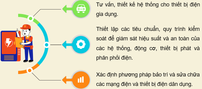 BÀI 5: TÍNH TOÁN CHI PHÍ MẠNG ĐIỆN TRONG NHÀ(12 CÂU)1. NHẬN BIẾT (3 CÂU)Câu 1: Mạng điện trong nhà bao gồm những thành phần nào?Trả lời:- Nguồn điện: Điện lưới hoặc hệ thống năng lượng tái tạo như năng lượng mặt trời.- Bảng điện (tủ điện): Chứa cầu dao, cầu chì và các thiết bị bảo vệ khác để quản lý và phân phối điện.- Dây dẫn điện: Dùng để truyền tải điện từ bảng điện đến các thiết bị tiêu thụ.- Ổ cắm điện: Điểm kết nối cho các thiết bị điện như máy tính, tivi, và các thiết bị gia dụng khác.- Công tắc: Dùng để bật/tắt các thiết bị chiếu sáng và các thiết bị điện khác.Thiết bị chiếu sáng:- Bao gồm đèn LED, đèn huỳnh quang, và các loại đèn khác.- Thiết bị bảo vệ: Các thiết bị như cầu chì, RCD (RCCB) để bảo vệ an toàn cho hệ thống.- Hệ thống nối đất: Đảm bảo an toàn cho người sử dụng và thiết bị điện trong trường hợp có sự cố. Câu 2: Nêu các loại dây dẫn thường sử dụng trong lắp đặt mạng điện?Trả lời:  Ưu điểmTiết diệnDây đồngCó độ dẫn điện cao, độ bền tốt, thường được sử dụng cho các mạch điện trong nhà.Thường sử dụng dây có tiết diện từ 1.5mm² đến 6mm² tùy theo công suất.Dây nhômNhẹ hơn dây đồng và có giá thành thấp hơn, nhưng độ dẫn điện kém hơn.Thường sử dụng dây có tiết diện lớn hơn (2.5mm² đến 10mm²) để bù đắp cho khả năng dẫn điện kém hơn.Dây cách điện PVCCó khả năng cách điện tốt, chống ẩm và chống cháy, thường được sử dụng để bọc dây dẫn. Dây bọc cao suDẻo, linh hoạt và có khả năng chịu được nhiệt độ cao, thường được sử dụng cho các thiết bị di động.  Câu 3: Chi phí lắp đặt mạng điện phụ thuộc vào những yếu tố nào?Trả lời: Diện tích và thiết kế ngôi nhà: Diện tích lớn hơn và thiết kế phức tạp sẽ yêu cầu nhiều dây dẫn và thiết bị hơn.Chất lượng vật liệu: Sử dụng vật liệu chất lượng cao (dây dẫn, thiết bị điện) sẽ làm tăng chi phí.Số lượng thiết bị: Số lượng ổ cắm, công tắc, và thiết bị chiếu sáng cần lắp đặt.Yêu cầu kỹ thuật: Nếu cần lắp đặt các thiết bị bảo vệ, hệ thống nối đất, hoặc thiết bị thông minh, chi phí sẽ tăng lên.Chi phí nhân công: Chi phí thuê thợ điện hoặc công ty lắp đặt cũng ảnh hưởng đến tổng chi phí.Chi phí thiết kế và giấy phép: Nếu cần thiết kế chuyên nghiệp hoặc giấy phép xây dựng, điều này cũng có thể làm tăng chi phí.Thời gian thi công: Thời gian thi công kéo dài có thể làm tăng chi phí do chi phí nhân công và vật liệu. 2. THÔNG HIỂU (5 CÂU)Câu 1: Giải thích tại sao việc tính toán chi phí mạng điện lại quan trọng trong quá trình lắp đặt?Trả lời: - Dự toán ngân sách: Giúp chủ đầu tư biết được tổng chi phí cần thiết để chuẩn bị tài chính hợp lý.- Quản lý tài chính: Giảm thiểu rủi ro phát sinh chi phí không mong muốn trong quá trình thi công.- Lập kế hoạch thi công: Giúp xác định thời gian và nguồn lực cần thiết cho dự án.- Tối ưu hóa lựa chọn: Cho phép so sánh giữa các phương án thiết kế và vật liệu để chọn giải pháp tiết kiệm nhất.- Đảm bảo chất lượng: Giúp cân nhắc giữa chi phí và chất lượng, đảm bảo hệ thống điện an toàn và hiệu quả. Câu 2: Mô tả quy trình tính toán chi phí cho một mạng điện trong nhà đơn giản?Trả lời: Bước 1: Liệt kê các thiết bị điện cần lắp đặt, số lượng ổ cắm, công tắc và thiết bị chiếu sáng.Bước 2: Tính toán vật liệu:+ Tính toán chiều dài dây dẫn cần thiết cho từng khu vực và loại dây sử        dụng (đồng hoặc nhôm).+ Tính toán số lượng ổ cắm, công tắc và thiết bị chiếu sáng.Bước 3: Tính toán chi phí vật liệu:+ Tìm hiểu giá cả của từng loại vật liệu và thiết bị trên thị trường.+ Nhân số lượng cần thiết với giá đơn vị để có tổng chi phí vật liệu.Bước 4: Tính toán chi phí nhân công:+ Đánh giá thời gian thi công và tính toán chi phí nhân công dựa trên mức     lương hoặc giá thầu.Bước 5: Tính toán chi phí phát sinh:+ Dự trù một khoản chi phí phát sinh (thường từ 10-15% tổng chi phí) để      đảm bảo có đủ ngân sách cho các tình huống không lường trước.Bước 6: Tổng hợp chi phí:+ Cộng tất cả các chi phí (vật liệu, nhân công, phát sinh) để có tổng chi phí   lắp đặt mạng điện. Câu 3: So sánh giữa chi phí lắp đặt mạng điện bằng dây đồng và dây nhôm?Trả lời:  Dây đồngDây nhômGiá thànhCao hơnThấp hơnĐộ dẫn điệnTốt hơn (dẫn điện tốt hơn)Kém hơn (cần tiết diện lớn hơn)Độ bềnBền hơn, ít bị oxi hóaDễ bị oxi hóa và yếu hơn theo thời gianKhối lượngNặng hơnNhẹ hơnChi phí lắp đặtThấp hơn do ít cần bảo trìCao hơn do cần bảo trì thường xuyên hơnSử dụngThích hợp cho các ứng dụng công suất caoThích hợp cho các ứng dụng nhẹ hơn Câu 4: Hãy nêu ra những kinh nghiệm cá nhân của em trong việc tính toán chi phí lắp đặt mạng điện?Trả lời: - Lập danh sách chi tiết: Luôn lập danh sách chi tiết các thiết bị và vật liệu cần thiết để không bỏ sót bất kỳ yếu tố nào.- Tìm hiểu giá cả: Nên tham khảo nhiều nguồn cung cấp khác nhau để có được giá tốt nhất cho vật liệu.- Dự trù chi phí phát sinh: Luôn dự trù chi phí phát sinh để tránh tình trạng thiếu ngân sách trong quá trình thi công.- Đánh giá kỹ năng nhân công: Nên chọn thợ có kinh nghiệm để giảm thiểu thời gian thi công và rủi ro sai sót.- Theo dõi chi phí thực tế: Trong quá trình thi công, theo dõi chi phí thực tế so với dự toán để điều chỉnh kịp thời. Câu 5: Nếu em là một kỹ sư lắp đặt mạng điện, em sẽ làm gì để tối ưu hóa chi phí mà vẫn đảm bảo chất lượng?Trả lời: - Lựa chọn vật liệu hợp lý: Chọn vật liệu có chất lượng tốt nhưng vẫn trong khả năng tài chính, ưu tiên dây đồng cho các ứng dụng quan trọng.- Thiết kế tối ưu: Thiết kế mạng điện sao cho ngắn gọn, giảm thiểu chiều dài dây dẫn và số lượng ổ cắm không cần thiết.- Sử dụng công nghệ mới: Áp dụng công nghệ smart home để tiết kiệm năng lượng và tối ưu hóa chi phí vận hành.- Đào tạo nhân công: Đảm bảo thợ lắp đặt được đào tạo bài bản để giảm thiểu sai sót và thời gian thi công.- Theo dõi tiến độ: Theo dõi tiến độ thi công chặt chẽ để phát hiện sớm các vấn đề và điều chỉnh kịp thời, tránh phát sinh chi phí. 3. VẬN DỤNG (2 CÂU)