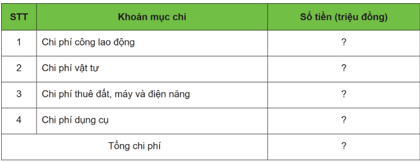 BÀI 11. TÍNH CHI PHÍ VÀ HIỆU QUẢ CỦA VIỆC TRỒNG CÂY ĂN QUẢHOẠT ĐỘNG KHỞI ĐỘNGGV yêu cầu HS thảo luận và trả lời câu hỏi:Nhà Minh ở Hà Nội, em rất thích ăn sầu riêng và mong muốn trồng một vườn sầu riêng sau nhà. Em đã dành toàn bộ tiền mừng tuổi đặt mua 10 cây giống và chăm sóc cây rất cẩn thận. Nhờ chăm chỉ tưới bón, cây lớn lên từng ngày, tuy nhiên nhiều năm trôi qua cây chưa một lần ra hoa đậu quả. Theo em nguyên nhân do đâu? Nếu em là người thân của Minh em sẽ khuyên bạn điều gì?HOẠT ĐỘNG HÌNH THÀNH KIẾN THỨCHoạt động 1: Phương pháp tính chungGV đặt câu hỏi hướng dẫn học sinh tìm hiểu: Em hãy nêu công thức tính hiệu quả kinh tế của việc trồng cây ăn quả cho một chu kì sản xuất.Dự kiến sản phẩm:Công thức tính hiệu quả kinh tế của việc trồng cây ăn quả cho một chu kì sản xuất như sau: Lợi nhuận = Doanh thu – Tổng chi phíTrong đó: Tổng chi phí = Chi phí công lao động + Chi phí vật tư + Chi phí thuê đất, máy và điện năng + Chi phí dụng cụDoanh thu = Sản lượng x Đơn giá bánHoạt động 2: Tính chi phí sản xuất và hiệu quả kinh tế cho một loại cây ăn quảGV đưa ra câu hỏi: Em hãy nêu các bước tính chi phí sản xuất và hiệu quả kinh tế cho một loại cây ăn quả.Dự kiến sản phẩm:Tính toán chi phí sản xuất và hiệu quả kinh tế của việc trồng cây chuối trên 1 ha trong 1 năm.Các bước thực hiện: Bước 1: Tính chi phí trung bình của các khoản mục chi cho việc trồng cây chuối trên 1 ha trong 1 nămBước 2: Tính tổng chi phí trồng cây chuối trên 1 ha trong 1 nămBước 3: Tính doanh thu của 1 ha cây chuối trong 1 nămSản lượng trung bình trong 1 năm là 40 000 kg/haĐơn giá bán trung bình là 0,01 triệu đồng/kgDoanh thu =?Bước 4: Tính hiệu quả kinh tếLợi nhuận = ?……………………………………..HOẠT ĐỘNG LUYỆN TẬPTừ nội dung bài học, GV yêu cầu HS hoàn thành các bài tập trắc nghiệm sau:Câu 1: Có bao nhiêu tiêu chí đánh giá tính chi phí sản xuất và hiệu quả kinh tế trong một loại cây ăn quả?A. 8.B. 7.C. 6.D. 5.Câu 2: Mục đích của việc tính chi phí sản xuất và hiệu quả kinh tế trong một loại cây ăn quả làA. để tính toán lượng giống sẽ trồng năm tiếp theoB. để điều chỉnh lượng phân bón cho cây ăn quả ở năm tiếp theo.C. để duy trì năng suất hiện tại, nghiên cứu biện pháp phòng sâu bệnh hại.D. điều chỉnh quá trình sản xuất phù hợp để cải thiện năng suất cho những năm tiếp theo.Câu 3: Tính chi phí sản xuất và hiệu quả kinh tế trong loại cây ăn quả gồm bao nhiêu bước?A. 5.B. 2.C. 3.D. 4.Câu 4: Công thức tính doanh thu bằng: A. Sản lượng x Đơn giá bán.B. Sản lượng x Đơn giá bán - Chi phí thuê nhân côngC. Sản lượng x Đơn giá bán - Chi phí mua vật tư.D. Sản lượng x Đơn giá bán - Tổng chi phíCâu 5: Tính doanh thu của 1ha cây chuối trong một năm Sản lượng trung bình trong một năm là 40.000 kg/ha. Đơn giá bán trung bình là 0,01 triệu đồng/kg A. 4 000 000 triệu đồng.B. 40 000 triệu đồng.C. 400 triệu đồng.D. 40 triệu đồngDự kiến sản phẩm:Câu 1 - BCâu 2 - DCâu 3 - DCâu 4 - ACâu 5 - CHOẠT ĐỘNG VẬN DỤNG