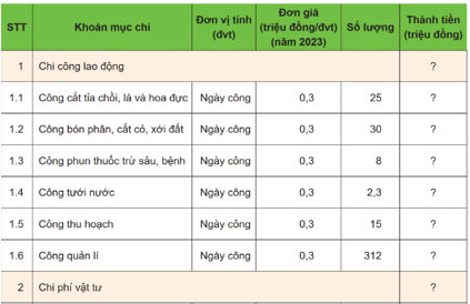 BÀI 11. TÍNH CHI PHÍ VÀ HIỆU QUẢ CỦA VIỆC TRỒNG CÂY ĂN QUẢHOẠT ĐỘNG KHỞI ĐỘNGGV yêu cầu HS thảo luận và trả lời câu hỏi:Nhà Minh ở Hà Nội, em rất thích ăn sầu riêng và mong muốn trồng một vườn sầu riêng sau nhà. Em đã dành toàn bộ tiền mừng tuổi đặt mua 10 cây giống và chăm sóc cây rất cẩn thận. Nhờ chăm chỉ tưới bón, cây lớn lên từng ngày, tuy nhiên nhiều năm trôi qua cây chưa một lần ra hoa đậu quả. Theo em nguyên nhân do đâu? Nếu em là người thân của Minh em sẽ khuyên bạn điều gì?HOẠT ĐỘNG HÌNH THÀNH KIẾN THỨCHoạt động 1: Phương pháp tính chungGV đặt câu hỏi hướng dẫn học sinh tìm hiểu: Em hãy nêu công thức tính hiệu quả kinh tế của việc trồng cây ăn quả cho một chu kì sản xuất.Dự kiến sản phẩm:Công thức tính hiệu quả kinh tế của việc trồng cây ăn quả cho một chu kì sản xuất như sau: Lợi nhuận = Doanh thu – Tổng chi phíTrong đó: Tổng chi phí = Chi phí công lao động + Chi phí vật tư + Chi phí thuê đất, máy và điện năng + Chi phí dụng cụDoanh thu = Sản lượng x Đơn giá bánHoạt động 2: Tính chi phí sản xuất và hiệu quả kinh tế cho một loại cây ăn quảGV đưa ra câu hỏi: Em hãy nêu các bước tính chi phí sản xuất và hiệu quả kinh tế cho một loại cây ăn quả.Dự kiến sản phẩm:Tính toán chi phí sản xuất và hiệu quả kinh tế của việc trồng cây chuối trên 1 ha trong 1 năm.Các bước thực hiện: Bước 1: Tính chi phí trung bình của các khoản mục chi cho việc trồng cây chuối trên 1 ha trong 1 nămBước 2: Tính tổng chi phí trồng cây chuối trên 1 ha trong 1 nămBước 3: Tính doanh thu của 1 ha cây chuối trong 1 nămSản lượng trung bình trong 1 năm là 40 000 kg/haĐơn giá bán trung bình là 0,01 triệu đồng/kgDoanh thu =?Bước 4: Tính hiệu quả kinh tếLợi nhuận = ?……………………………………..HOẠT ĐỘNG LUYỆN TẬPTừ nội dung bài học, GV yêu cầu HS hoàn thành các bài tập trắc nghiệm sau:Câu 1: Có bao nhiêu tiêu chí đánh giá tính chi phí sản xuất và hiệu quả kinh tế trong một loại cây ăn quả?A. 8.B. 7.C. 6.D. 5.Câu 2: Mục đích của việc tính chi phí sản xuất và hiệu quả kinh tế trong một loại cây ăn quả làA. để tính toán lượng giống sẽ trồng năm tiếp theoB. để điều chỉnh lượng phân bón cho cây ăn quả ở năm tiếp theo.C. để duy trì năng suất hiện tại, nghiên cứu biện pháp phòng sâu bệnh hại.D. điều chỉnh quá trình sản xuất phù hợp để cải thiện năng suất cho những năm tiếp theo.Câu 3: Tính chi phí sản xuất và hiệu quả kinh tế trong loại cây ăn quả gồm bao nhiêu bước?A. 5.B. 2.C. 3.D. 4.Câu 4: Công thức tính doanh thu bằng: A. Sản lượng x Đơn giá bán.B. Sản lượng x Đơn giá bán - Chi phí thuê nhân côngC. Sản lượng x Đơn giá bán - Chi phí mua vật tư.D. Sản lượng x Đơn giá bán - Tổng chi phíCâu 5: Tính doanh thu của 1ha cây chuối trong một năm Sản lượng trung bình trong một năm là 40.000 kg/ha. Đơn giá bán trung bình là 0,01 triệu đồng/kg A. 4 000 000 triệu đồng.B. 40 000 triệu đồng.C. 400 triệu đồng.D. 40 triệu đồngDự kiến sản phẩm:Câu 1 - BCâu 2 - DCâu 3 - DCâu 4 - ACâu 5 - CHOẠT ĐỘNG VẬN DỤNG