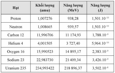 BÀI 15: NĂNG LƯỢNG LIÊN KẾT HẠT NHÂN