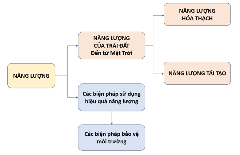 BÀI TẬP (CHỦ ĐỀ  5)