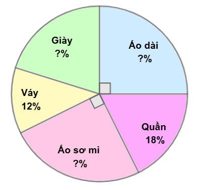 BÀI 79: Biểu đồ hình quạt tròn