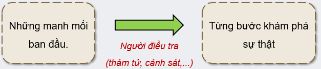 BÀI 6: NHỮNG VẤN ĐỀ TOÀN CẦUVIẾT: VIẾT QUẢNG CÁO HOẶC TỜ RƠI VỀ MỘT SẢN PHẨM HAY MỘT HOẠT ĐỘNG(15 câu) 1. NHẬN BIẾT (4 câu)Câu 1: Quảng cáo là gì? Hãy nêu định nghĩa ngắn gọn về quảng cáo?Trả lời:Quảng cáo là một hình thức truyền thông nhằm giới thiệu và khuyến khích tiêu dùng một sản phẩm, dịch vụ hoặc ý tưởng. Mục tiêu của quảng cáo là thu hút sự chú ý của khách hàng, tạo ấn tượng và thúc đẩy họ hành động, như mua hàng hoặc tham gia sự kiện.Định nghĩa ngắn gọn: Quảng cáo là hoạt động truyền thông nhằm giới thiệu và khuyến khích tiêu dùng sản phẩm hoặc dịch vụ thông qua các phương tiện truyền thông khác nhau.Dẫn chứng cụ thể: Ví dụ, quảng cáo nước giải khát Coca-Cola thường sử dụng hình ảnh tươi vui của gia đình hoặc bạn bè cùng nhau thưởng thức sản phẩm, nhằm tạo ra cảm giác hạnh phúc và kết nối. Câu 2: Tờ rơi là gì? Nêu cấu trúc cơ bản của một tờ rơi?Trả lời:Tờ rơi là một loại tài liệu quảng cáo được in trên giấy, thường có kích thước nhỏ gọn, nhằm cung cấp thông tin về một sản phẩm, dịch vụ, sự kiện hoặc chương trình khuyến mãi. Tờ rơi thường được phát miễn phí, dán lên tường, hoặc để ở các địa điểm công cộng để thu hút sự chú ý của người tiêu dùng.Cấu trúc cơ bản của một tờ rơi:Tiêu đề: Ngắn gọn, hấp dẫn, thể hiện rõ nội dung chính của tờ rơi.Hình ảnh: Hình ảnh minh họa đẹp mắt, liên quan đến nội dung, thu hút sự chú ý.Nội dung chính: Thông tin chi tiết về sản phẩm hoặc dịch vụ, bao gồm lợi ích, tính năng nổi bật, và các thông tin cần thiết khác.Thông tin liên hệ: Địa chỉ, số điện thoại, website hoặc mạng xã hội để khách hàng có thể tìm hiểu thêm hoặc đặt hàng.Lời kêu gọi hành động (CTA): Khuyến khích người đọc thực hiện hành động cụ thể, như  Gọi ngay để được giảm giá!