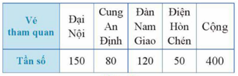 CHƯƠNG 7: MỘT SỐ YẾU TỐ THỐNG KÊ BÀI 1: BẢNG TẦN SỐ VÀ BIỂU ĐỒ TẦN SỐ(15 câu)1. NHẬN BIẾT (5 câu)Câu 1: Nêu các bước để lập bảng tần số ở dạng bảng ngang?Trả lời:Để lập bảng tần số ở dạng bảng ngang ta có thể làm như sau:Bước 1: Xác định các gái trị khác nhau của mẫu dữ liệu và tìm tần số của mỗi giá trị trí đóBước 2: Lập bảng gồm 2 dòng và một số cộtTheo thứ tự từ trên xuống dưới, ta lần lượt ghi:+ Cột đầu tiên: Tên các giá trị , tần số (n)+ Các cột tiếp theo lần lượt ghi giá trị và tần số của giá trị đó.+ Cột cuối cùng : Cộng, Tên các giá trị CộngTần số  Câu 2: Cho bảng như hình bên dưới biểu diễn số lượng vé xuất ra trong một ngày của một đại lý bán vé tham quan các di tích của thành phố Huế.Bảng thống kê trên là loại bảng thống kê như nào?Trả lời:Bảng thống kê trên là bảng thống kê tần số bán ra các loại vé ở từng địa điểm.Câu 3: Cho biểu đồ tranh biểu diễn số lượng học sinh trong lớp đăng kí tham gia các câu lạc bộ của trường như sau:Lập bảng tần số cho dữ liệu được biểu diễn trong biểu đồ tranh trên.Trả lời:Câu lạc bộVõ thuậtTiếng AnhNghệ thuậtTần số695 Câu 4: Thầy Nam ghi lại điểm bài kiểm tra, đánh giá định kì môn Toán của một số bạn học sinh khối 9 như sau:Có thể thu gọn bảng số liệu trên được không?Trả lời:Có thể thu gọn bảng số liệu trên theo bản tần số sau:Điểm bài kiểm tra học sinh khối 9678910CộngTần số47775N = 30 Câu 5: Gieo một con xúc xắc cân đối và đồng chất 24 lần. Sau mỗi lần gieo, vẽ thêm một ô vuông lên trên cột ghi kết quả tương ứng như hình bên.Độ cao của mỗi cột cho ta biết thông tin gì về kết quả của 24 lần gieo?Trả lời:Độ cao của mỗi cột cho ta biết tần số của các mặt xuất hiện của con xúc xắc.2. THÔNG HIỂU (3 câu)Câu 1: Sau khi điều tra 60 hộ gia đình ở một vùng dân cư về số nhân khẩu của mỗi hộ gia đình, người ta được dãy số liệu thống kê (hay còn gọi là mẫu số liệu thống kê) như sau:a) Trong 60 số liệu thống kê ở trên, có bao nhiêu giá trị khác nhau?b) Mỗi giá trị đó xuất hiện bao nhiêu lần?Trả lời:a) Có 5 giá trị khác nhau.b) Giá trị 4 xuất hiện 8 lầnGiá trị 5 xuất hiện 21 lầnGiá trị 6 xuất hiện 24 lầnGiá trị 7 xuất hiện 4 lầnGiá trị 8 xuất hiện 3 lầnCâu 2: Một nhóm học sinh đã khảo sát ý kiến về ý thức giữ gìn vệ sinh công cộng của các bạn trong trường với các mức đánh giá Tốt, Khá, Trung bình, Kém và thu được kết quả như sau:a) Lập bảng tần số cho dãy dữ liệu trên.b) Từ bảng tần số, hãy cho biết mức đánh giá nào chiếm ưu thế nhất. Vì sao?Trả lời:a) Bảng tần số:Mức đánh giáTốtKháTrung bìnhKémTần số131152b) Mức đánh giá Tốt chiếm ưu thế nhất. Vì nó có tần số cao nhất.--------------------------------------------------------- Còn tiếp -------------------------BÀI 3: BIỂU DIỄN SỐ LIỆU GHÉP NHÓM